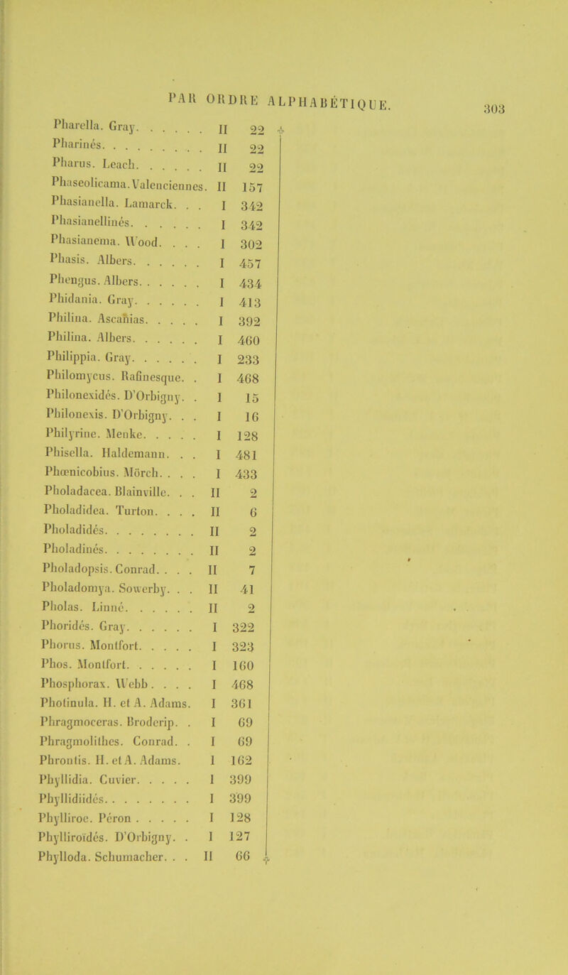 PAU OR DRE AI Pliarinés. . Pharus. Leacli. Pliaseolicama. V alcncicun es . II 157 Phasianella. Lamarck. Phasianellinés. Phasianema. Wood. Phasis. Albers. Pliengus. Albers. . . . Philiua. Ascanias Pbisella. Haldcmann. . . 1 481 Pboladacea. Blainville. . . II 2 Pboladidea. Turton. . . . II 6 Pholadidés II 2 Pboladinés II 2 Pboladomya. Souerby. . . II 41 Pliolas. Linné II 2 Pbrontis. H. et A. Adams. 1 162 Phyllidia. Cuvier 1 399 ;ï03