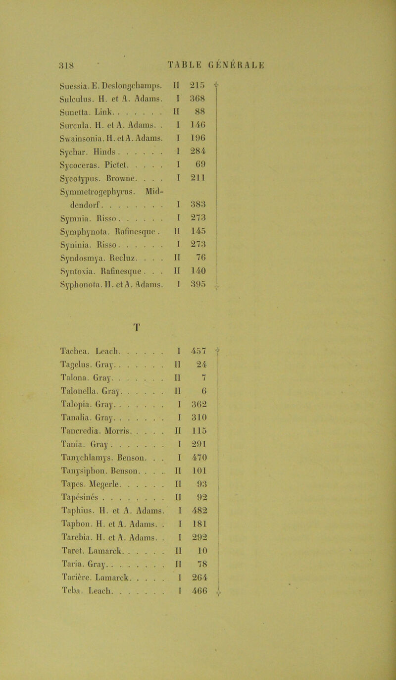 Suessia. E. Deslongchamps. II 215 Sulculiis. H. et A. Adams. I 308 Sunelta. Link H 88 Surcula. H. el A. Adams. . I 146 Swainsonia. H. cl A. Adams. I 196 Sychar. Ilinds I 284 Sycoceras. Pictet I 69 Sycotypus. Browne. . . . I 211 Symmetrogephyrus. Mid- dendorf I 383 Symnia. Risso I 273 Sympliynola. Rafînesquc . II 145 Syninia. Risso I 273 Syndosmya. Rccluz. . . . II 76 Syntoxia. Rafinesque. . . II 140 Syphonota. H. et A. Adams. I 395 T Tachea. Leacli I 457 Tagelus. Gray II 24 Talona. Gray II 7 Talonella. Gray II 6 Talopia. Gray I 362 Tanalia. Gray I 310 Tancredia. Morris II 115 Tania. Gray I 291 Tanychlamys. Rensou. . . I 470 Tanysiphon. Benson. . . . II 101 Tapes. Megerle II 93 Tapésinés II 92 Taphius. H. et A. Adams. l 482 Taphon. H. et A. Adams. . I 181 Tarebia. H. et A. Adams. . 1 292 Tare!. Lamarck 11 10 Taria. Gray II 78 Tarière. Lamarck I 264 Teba. Leach 1 466