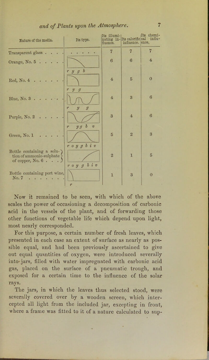 Now it remained to be seen, with which of the above scales the power of occasioning a decomposition of carbonic acid in the vessels of the plant, and of forwarding those other functions of vegetable life which depend upon light, most nearly corresponded. For this purpose, a certain number of fresh leaves, which presented in each case an extent of surface as nearly as pos- sible equal, and had been previously ascertained to give out equal quantities of oxygen, were introduced severally into* jars, filled with water impregnated with carbonic acid gas, placed on the surface of a pneumatic trough, and exposed for a certain time to the influence of the solar rays. The jars, in which the leaves thus selected stood, were severally covered over by a wooden screen, which inter- cepted all light from the included jar, excepting in front, where a frame was fitted to it of a nature calculated to sup-