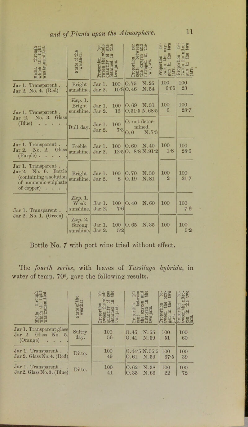 Media through which the light was transmitted. State of the weather. Proportion be- tween the whole quantity of gas obtained in the two jars. Proportion per cent. between the oxygen and nitrogen in the two jars. Proportion be- tween the oxy- gen in the two jars. Proportion be- tween the nitro- gen in the two jars. Jar 1. Transparent . . Jar 2. No. 4. (Red) Bright sunshine. Jar 1. 100 Jar 2. 10-8 0.75 N. 25 0.46 N. 54 100 6-65 100 23 Jar 1. Transparent . . Jar 2. No. 3. Glass (Blue) Exp. 1. Bright sunshine. Jar 1. 100 Jar 2. 13 0.69 N. 31 0.31-5 N.68-5 100 6 100 28-7 Dull day. Jar 1. 100 Jar 2. 7 3 0. not deter- mined. 0.0 N.7-3 Jar 1. Transparent . . Jar 2. No. 2. Glass (Purple) Feeble sunshine. Jar 1. 100 Jar 2. 12-5 0.60 N.40 0. 8-8N.91-2 100 1-8 100 28-5 Jar 1. Transparent . . Jar 2. No. 6. Bottle (containing a solution of ammonio-sulphate of copper) . . . . Bright sunshine. Jar 1. 100 Jar 2. 8 0.70 N. 30 0.19 N. 81 100 2 100 21-7 Jar 1. Transparent . . Jar 2. No. 1. (Green) Exp. 1. Weak sunshine. Jar 1. 100 Jar 2. 7'6 0.40 N. 60 100 100 7-6 Exp. 2. Strong sunshine. Jar 1. 100 Jar 2. 5-2 0.65 N. 35 100 100 5-2 Bottle No. 7 with port wine tried without effect. The fourth series, with leaves of Tussilago hybrida, in water of temp. 70°, gave the following results. .gS'S hcA* o Ita State of the weather. Proportion be- tween the whole quantity of gas obtained in the two jars. Proportion per cent, between the oxygen and nitrogen in the two jars. Proportion be- tween the oxy- gen in the two jars. Proportion be- tween tho nitro- gen in the two jars. Jar 1. Transparent glass Sultry 100 0.45 N. 55 100 100 (Orange) . . . . day. 56 0.41 N. 59 51 60 Jar 1. Transparent . . 100 0.44-5 N.55-5 100 100 Jar 2. GlassNo.4. (Red) 49 0.61 N.59 67-5 39 Jar 1. Transparent . Ditto. 100 0.62 N. 38 100 100 Jar2. GlassNo.3. (Blue) 41 0.33 N. 06 22 72