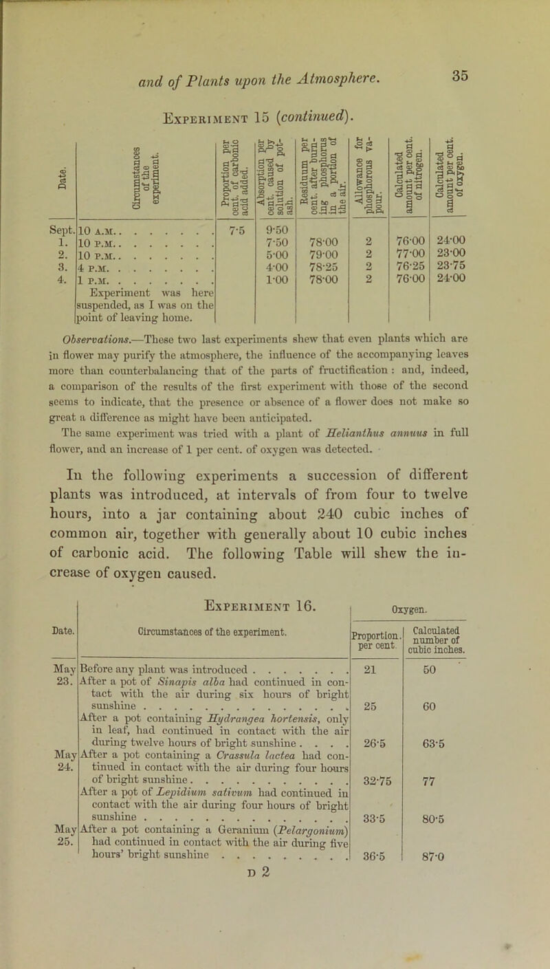 Experiment 15 (continued). Date. Circumstances of the experiment. Proportion per cent, of carbonic acid added. Absorption per cent, caused by solution of pot- ash. Residuum per cent, after burn- ing phosphorus in a portion of the air. Allowance for phosphorous va- pour. Calculated amount per cent, of nitrogen. Calculated amount per cent, of oxygen. Sept. 10 A.M 7*5 9-50 1. 10 P.M 750 78-00 2 7600 24-00 9. 10 P.M 5-00 79-00 2 77-00 23-00 3. 4 P.M 4'00 78-25 2 76-25 23-75 4. 1 P.M 1-00 78-00 2 76-00 24-00 Experiment was here suspended, as I was on the point of leaving home. Observations.—These two last experiments shew that even plants which are in flower may purify the atmosphere, the influence of the accompanying leaves more than counterbalancing that of the parts of fructification : and, indeed, a comparison of the results of the first experiment with those of the second seems to indicate, that the presence or absence of a flower does not make so great a difference as might have been anticipated. The same experiment was tried with a plant of Selianthus annuus in full flower, and an increase of 1 per cent, of oxygen was detected. Ill the following experiments a succession of different plants was introduced, at intervals of from four to twelve hours, into a jar containing about 240 cubic inches of common air, together with generally about 10 cubic inches of carbonic acid. The following Table will shew the in- crease of oxygen caused. Experiment 16. Oxygen. Date. Circumstances of the experiment. Proportion, per cent. Calculated number of cubic inches. May 23. Before any plant was introduced After a pot of Sinapis alba had continued in con- tact with the air during six hours of bright 21 60 sunshine After a pot containing Hydrangea lioriensis, only in leaf, had continued in contact with the air 25 60 May 24. during twelve hom-s of bright sunshine . . . . After a pot containing a Crassula lactea had con- tinued in contact with the air during four hom-s 26-5 63-5 of bright sunshine After a pot of Lepidium sativum had continued in contact with the air during four hom-s of bright 32-75 77 May 25. sunshine After a pot containing a Geranium (Pelargonium) had continued in contact with the air during five 33-5 80-5 hours’ bright sunshine n 2 36-5 87-0