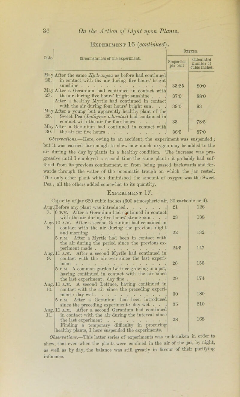 Experiment 16 (continued). Oxygen. Date. Circumstances of the experiment. Proportion per cent. Calculated number of cubic inches. May 25. After the same Hydrangea as before had continued in contact with the air during five hours’ bright sunshine 33-25 80-0 May 27. After a Geranium had continued in contact with the air during five hours’ bright sunshine . . . 37-0 88-0 After a healthy Myrtle had continued in contact with the air diming four- hours’ bright sun. . . 390 93 May 28. After a young hut apparently healthy plant of the Sweet Pea (Lathyrus odoratus) had continued in contact with the air for four hours ..... 33 78-5 May 30. After a Geranium had continued in contact with the am for five hours 36-5 87-0 Observations.—Here, owing to an accident, the experiment was suspended ; hut it was carried far enough to shew how much oxygen may be added to the air during the day by plants in a healthy condition. The increase was pro- gressive until I employed a second time the same plant: it probably had suf- fered from its previous confinement, or from being passed backwards and for- wards through the water of the pneumatic trough on which the jar rested. The only other plant which diminished the amount of oxygen was the Sweet Pea; all the others added somewhat to its quantity. Experiment 17. Capacity of jar 620 cubic inches (600 atmospheric air, 20 carbonic Aug. Before any plant was introduced 21 7. 6 P.M. After a Geranium had continued in contact with the air during five hours’ strong sun . . . 23 Aug. 10 a.m. After a second Geranium had remained in 8. contact with the air during the previous night and morning 5 P.M. After a Myrtle had been in contact with the air during the period since the previous ex- 22 periment made 24-5 Aug. 11 a.m. After a second Myrtle had continued in 9. contact with the air ever since the last experi- ment 5 p.m. A common garden Lettuce growing in a pot, having continued in contact with the air since 26 the last experiment: day fine 29 Aug. 11 a.m. A second Lettuce, having continued in 10. contact with the air since the preceding experi- ment: day wet 5 p.m. After a Geranium had been introduced 30 since the preceding experiment: day wet . . . 35 Aug. 11 a.m. After a second Geranium had continued 11. in contact with the air during the interval since the last experiment Binding a temporary difficulty in procuring healthy plants, I here suspended the experiments. 28 acid). 126 138 132 147 156 174 180 210 168 Observations.—This latter series of experiments was undertaken in order to shew, that even when the plants were confined in the air of the jar, by night, as well as by day, the balance was still greatly in favour of their purifying influence.