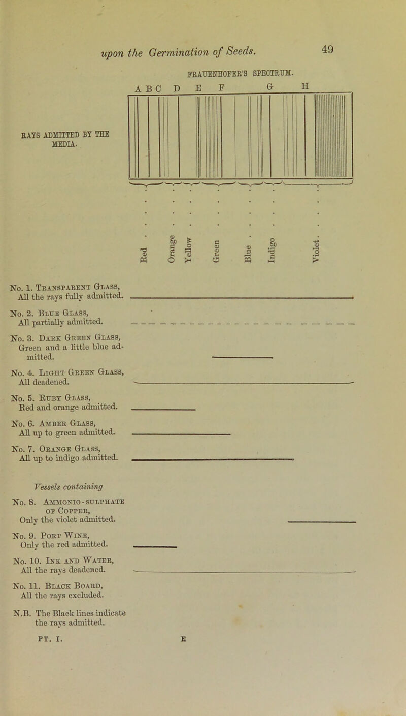 EATS ADMITTED BT THE MEDIA. FEATJENHOFEE'S SPECTEUM. No. 1. Transparent Glass, All the rays fully admitted. No. 2. Blue Glass, Ail partially admitted. No. 3. Dark Green Glass, Green and a little blue ad- mitted. No. 4. Light Green Glass, All deadened. No. 5. Ruby Glass, Red and orange admitted. No. 6. Amber Glass, All up to green admitted. No. 7. Orange Glass, All up to indigo admitted. Vessels containing No. 8. Ammonio- sulphate op Copper, Only the violet admitted. No. 9. Port Wine, Only the red admitted. No. 10. Ink and Water, All the rays deadened. No. 11. Black Board, All the rays excluded. N.B. The Black lines indicate the rays admitted. PT. I. E