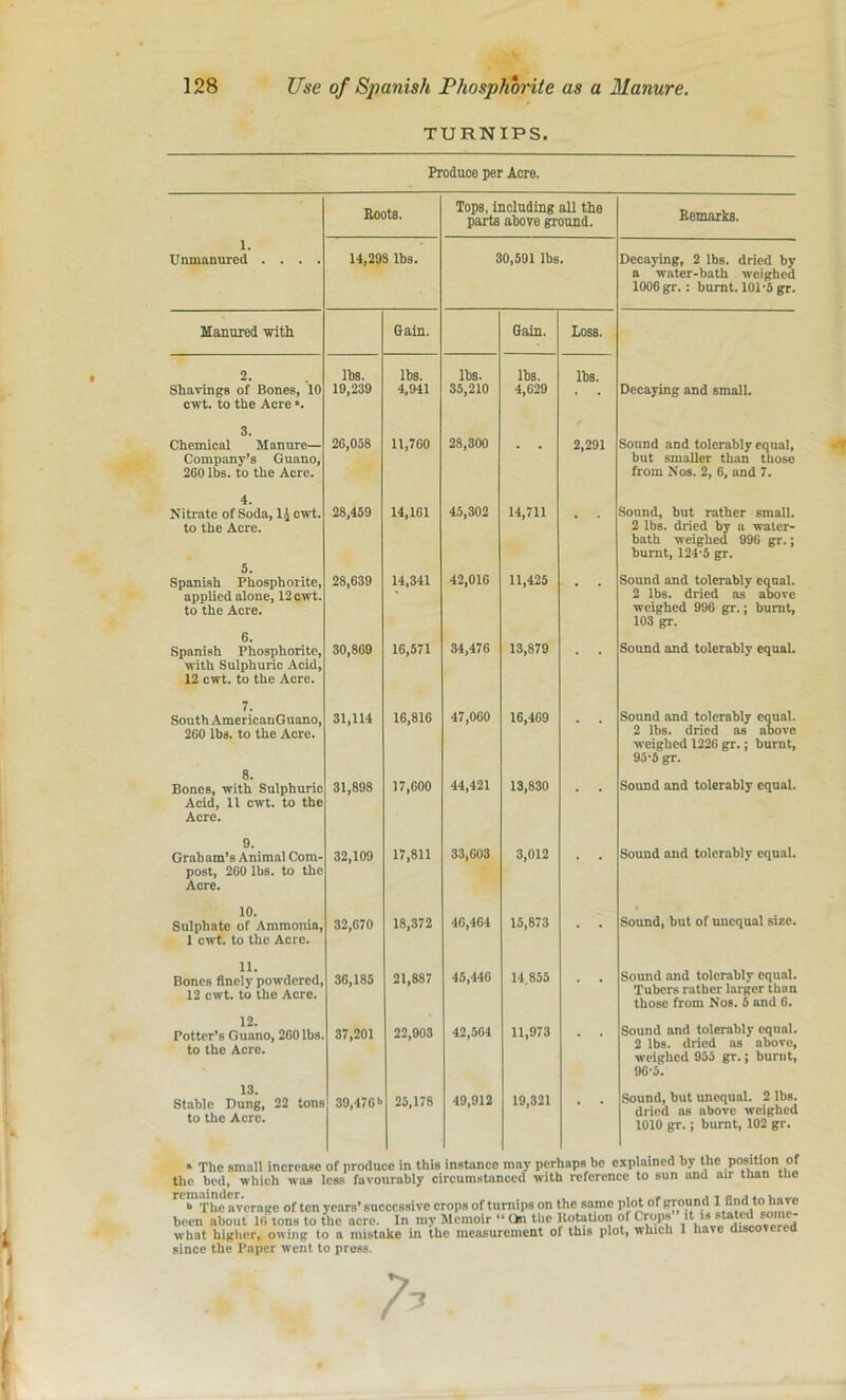 TURNIPS. Produce per Acre. Boots. Tops, including all the parts above ground. Remarks. 1. Unmanured . . . . 14,298 lbs. 30,591 lbs. Decaying, 2 lbs. dried by a water-bath weighed 1006 gr.: burnt. 101-5 gr. Manured -with Gain. Gain. Loss. 2. Shavings of Bones, 10 cwt. to the Acre *. lbs. 19,239 lbs. 4,941 lbs. 35,210 lbs. 4,629 lbs. Decaying and small. 3. Chemical Manure— Company’s Guano, 260 lbs. to the Acre. 26,058 11,760 28,300 • • 2,291 Sound and tolerably equal, but smaller than those from Nos. 2, 6, and 7. 4. Nitrate of Soda, cwt. to the Acre. 28,459 14,161 45,302 14,711 • • Sound, but rather small. 2 lbs. dried by a water- bath weighed 996 gr.; burnt, 124-5 gr. 5. Spanish Phosphorite, applied alone, 12 cwt. to the Acre. 28,639 rH T* CO T*, 42,016 11,425 * Sound and tolerably equal. 2 lbs. dried as above weighed 996 gr.; burnt, 103 gr. 6. Spanish Phosphorite, with Sulphuric Acid, 12 cwt. to the Acre. 30,869 16,571 34,476 13,879 Sound and tolerably equal. 7. South AmericanGuano, 260 lbs. to the Acre. 31,114 16,816 47,060 16,469 • • Sound and tolerably equal. 2 lbs. dried as above weighed 1226 gr.; burnt, 95*5 gr. 8. Bones, with Sulphuric Acid, 11 cwt. to the Acre. 31,898 17,600 44,421 13,830 Sound and tolerably equal. 9. Graham’s Animal Com- post, 260 lbs. to the Acre. 32,109 17,811 33,603 3,012 • • Sound and tolerably equal. 10. Sulphate of Ammonia, 1 cwt. to the Acre. 32,670 18,372 46,464 15,873 • • Sound, but of unequal size. 11. Bones finely powdered, 12 cwt. to the Acre. 36,185 21,887 45,446 14.855 ■ • Sound and tolerably equal. Tubers rather larger than those from Nos. 5 and 6. 12. Potter’s Guano, 260 lbs. to the Acre. 37,201 22,903 42,564 11,973 Sound and tolerably equal. 2 lbs. dried as above, weighed 955 gr.; burnt, 96-5. 13. Stable Dung, 22 tons to the Acre. 39,476 (> 25,178 49,912 19,321 * Sound, but unequal. 2 lbs. dried as above weighed 1010 gr.; burnt, 102 gr. » The small increase of produce in this instance may perhaps be explained by the position of the bed, which was less favourably circumstanced with reference to sun und air than the re™Thc average of ten years’ successive crops of turnips on the same plot of ground I find to have been about Hi tons to the acre. In my Memoir “ (hi the notation of Crops it “L J what higher, owing to a mistake in the measurement ol this plot, which 1 have discovered since the Paper went to press.