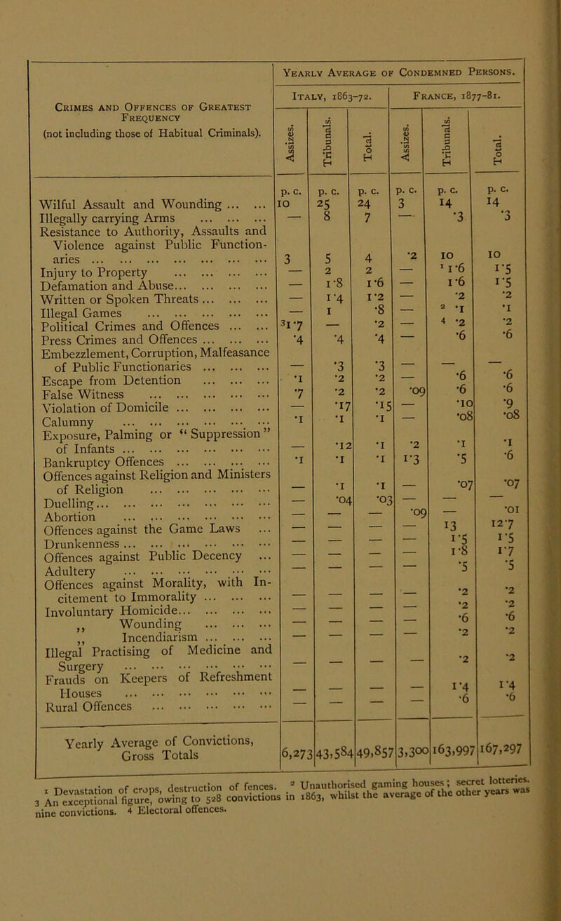 Crimes and Offences of Greatest Frequency (not including those of Habitual Criminals). Wilful Assault and Wounding Illegally carrying Arms Resistance to Authority, Assaults and Violence against Public Function- aries Injury lo Property Defamation and Abuse Written or Spoken Threats Illegal Games Politicai Crimes and Offences Press Crimes and Offences Embezzlement, Corruption, Malfeasance of Public Functionaries Escape from Detention False Witness Violation of Domicile Calumny Exposure, Palming or “ Suppression ” of Infants Bankruptcy Offences ... Offences against Religion and Ministers of Religion Duelling Abortion Offences against thè Game Laws Drunkenness Offences against Public Decency ... Adultery Offences against Morality, with In- citement to Immorality Involuntaiy Homicide ,, Wounding ,, Incendiarism Illegal Practising of Medicine and Surgery Frauds on Keepers of Refreshment Houses Rural Offences Yearly Average of Condemned Persons. Italy, 1863-72. Yearly Average of Convictions, Cross Totals Frange, 1877-81. Assizes. Tribunals. j Total. Assizes. Tribunals. Total. p. c. p. c. p. c. p. c. p. c. p. c. IO 25 24 3 14 14 — 8 7 •3 •3 3 5 4 •2 IO IO 2 2 — ' i'6 1-5 1-8 1-6 — 1*6 i-S i‘4 1-2 — •2 *2 I •8 — 2 -I •I 3l'7 •2 — 4 ’2 •2 •4 •4 •4 — •6 '6 •3 •3 — — — •I *2 •2 — •6 *6 7 *2 *2 •09 •6 *6 •17 ■15 — •IO •9 •I •I ■I — •08 •08 •12 ■I •2 •I •I ■I •I •I 1-3 •5 *6 •I •I — •07 •07 — •04 •03 — — — •09 — •01 -- — 13 127 . - — i'5 I-S - -- — 1-8 17 — — — — •5 •5 ' —_ •2 •2 •2 •2 •6 •6 — — — — •2 •2 — — — — •2 •2 i'4 I’4 — — — — •6 •ò 6,272 43.584 49.855 3.30C 163,995 167,297 nine convictions. ^ Electoral offences.