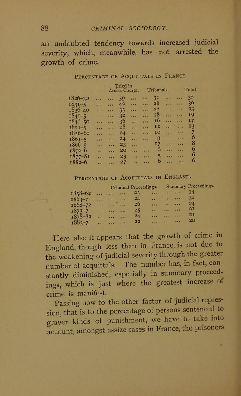 an undoubted tendency towards increased judicial severity, which, meanwhile, has not arrested thè growth of crime. Percentage of Acquittals in Frange. Tried in Assize Courts. Tribunals. Total 1826-30 39 - ... 31 ... ... 32 1831-5 42 ... 28 ... ... 30 1836-40 35 ••• ... 22 ... ... 23 I84I-S 32 ••• ... 18 ... ... 19 1846-50 36 ••• ... 16 ... ... 17 I85I-S 28 ... ... 12 .. ... 13 1856-60 24 ... ... IO ... ... 7 1861-5 24 ... ... 9 ••• ... 6 1866-9 23 ... ... 17 ... 8 1872-6 20 ... 6 ... ... 6 1877-81 23 ... ... 5 - ... 6 1882-6 27 ... ... 6 ... ... 6 Percentage of Acquittals in England. Criminal Proceedings. Summary Proceedings. 1858-62 ... 25 ... . 34 1863-7 24 .. . 31 1868-72 ... .. '... 26 ... 24 1873-7 ..• 25 .. 21 1878-82 ... 24 ... 21 1883-7 - 22 20 Here also it appears that thè growth of crime in England, though less than in France, is not due to thè weakening of judicial severity through thè greater number of acquittals. The number has, in fact, con- stantly diminished, especially in summary proceed- ings, which is just where thè greatest increase of crime is manifest. Passing now to thè other factor of judicial repres- sion, that is to thè percentage of persons sentenced to graver kinds of punishment, we bave to take into account, amongst assize cases in France, thè prisoners