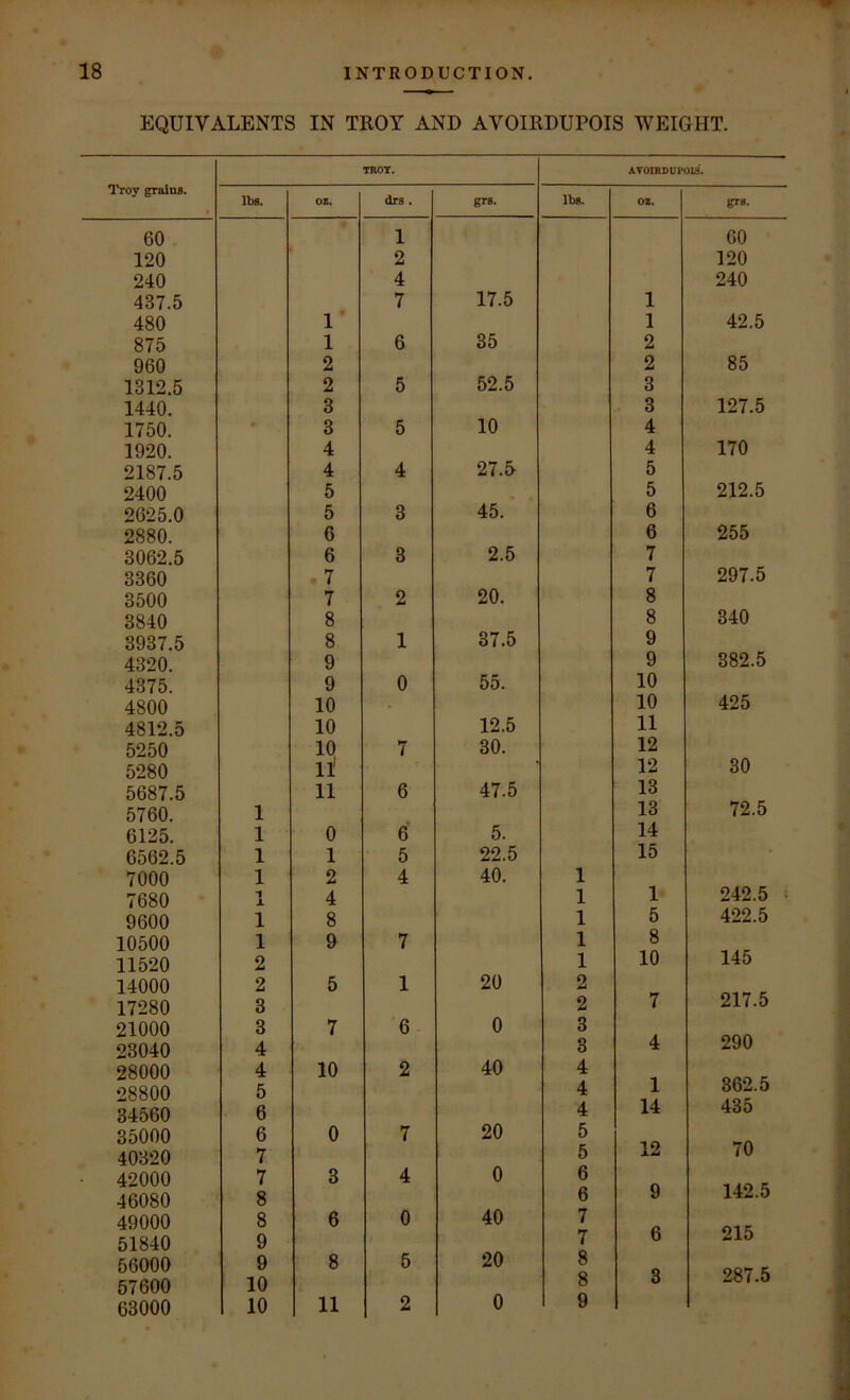 EQUIVALENTS IN TROY AND AVOIRDUPOIS WEIGHT. I'roy ^aJns. 60 120 240 437.5 480 875 960 1312.5 1440. 1750. 1920. 2187.5 2400 2625.0 2880. 3062.5 3360 3500 3840 3937.5 4320. 4375. 4800 4812.5 5250 5280 5687.5 5760. 6125. 6562.5 7000 7680 9600 10500 11520 14000 17280 21000 23040 28000 28800 34560 35000 40320 42000 46080 49000 51840 56000 57600 63000 TROT. AVOIRDUPOia. lbs. oz. drs . grs. lb«. OZ. gTfl. 1 60 2 120 4 240 7 17.5 1 1' 1 42.5 1 6 35 2 2 2 85 2 5 52.5 3 3 3 127.5 3 5 10 4 4 4 170 4 4 27.5 5 5 5 212.5 5 3 45. 6 6 6 255 6 3 2.5 7 7 7 297.5 7 2 20. 8 8 8 340 8 1 37.5 9 9 9 382.5 9 0 55. 10 10 10 425 10 12.5 11 10, 7 30. 12 ll' 12 30 11 6 47.5 13 1 13 72.5 1 0 6 5. 14 1 1 5 22.5 15 1 2 4 40. 1 1 ± 4 1 1 242.5 1 8 1 5 422.5 1 9 7 1 8 2 1 10 145 2 5 1 20 2 3 2 7 217.5 3 7 6 0 3 4 3 4 290 4 10 2 40 4 5 4 1 362.5 6 4 14 435 6 0 7 20 5 7 5 12 70 7 3 4 0 6 8 6 9 142.5 8 6 0 40 7 9 7 6 215 9 8 5 20 8 10 8 3 287.5 10 11 2 0 9