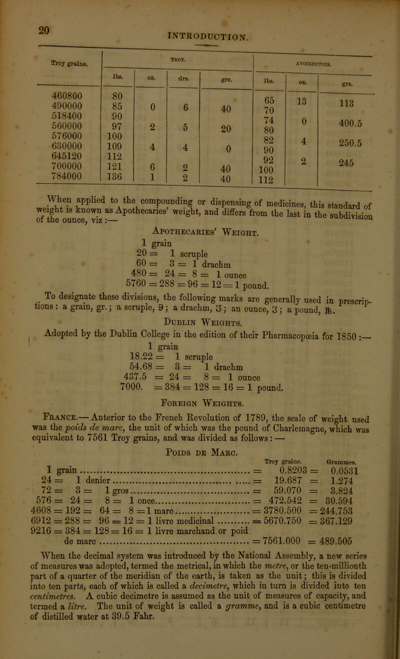 INTRODUCTION. Troy grains. ' TROY. n>8. OZ. (Irs. grs. 460800 80 490000 85 0 6 40 518400 90 560000 97 2 5 20 576000 100 630000 109 4 4 0 645120 112 700000 121 6 2 40 784000 136 1 2 40 AVOIUDUPOIS. lbs. oz. 65 70 74 80 82 90 92 100 112 13 0 4 2 grs. 113 400.5 250.5 245 ( to the compounding or dispensing of medicines, this standard of weight IS known as Apothecaries’ weight, and differs from the last in the subdivision 01 the ounce, viz :— Apothecaries’ Weight. 1 grain 20 = 1 scruple 60 = 3=1 drachm 480 = 24 = 8 = 1 ounce 5760 = 288 = 96 = 12 = 1 pound. _ To designate these divisions, the following marks are generally used in prescrip- tions : a gram, gr.; a scruple, 9; a drachm, 3; an ounce, 3; a pound, ft. Dublin Weights. Adopted by the Dublin College in the edition of their Pharmacopeia for 1850: 1 grain 18.22 = 1 scruple 54.68 = 3 = 1 drachm 437.5 = 24 = 8 = 1 ounce 7000. = 384 = 128 = 16 = 1 pound. Foreign Weights. France.— Anterior to the French Revolution of 1789, the scale of weight used was the poids de marc, the unit of which was the pound of Charlemagne, which was equivalent to 7561 Troy grains, and was divided as follows: — Poids de Marc. Troy grains. Orammes. 1 grain = 0.8203 = 0.0531 24= 1 denier = 19.687 = 1.274 72= 3= 1 gros = 59.070 = 3.824 576 = 24 = 8= 1 once = 472.542 = 30.594 4608 = 192= 64 = 8 =1 marc = 3780.500 =244.753 6912 = 288 = 96 = 12 = 1 livre medicinal = 5670.750 = 367.129 9216 = 384 = 128 = 16 = 1 livre marchand or poid de marc =7561.000 = 489.505 When the decimal system was introduced by the National Assembly, a new series of measures was adopted, termed the metrical, in which the metre, or the ten-millionth part of a quarter of the meridian of the earth, is taken as the unit; this is divided into ten parts, each of which is called a decimetre, which in turn is divided into ten centimetres. A cubic decimetre is assumed as the unit of measures of capacity, and termed a litre. The unit of weight is called a gramme, and is a cubic centimetre of distilled water at 39.5 Fahr.
