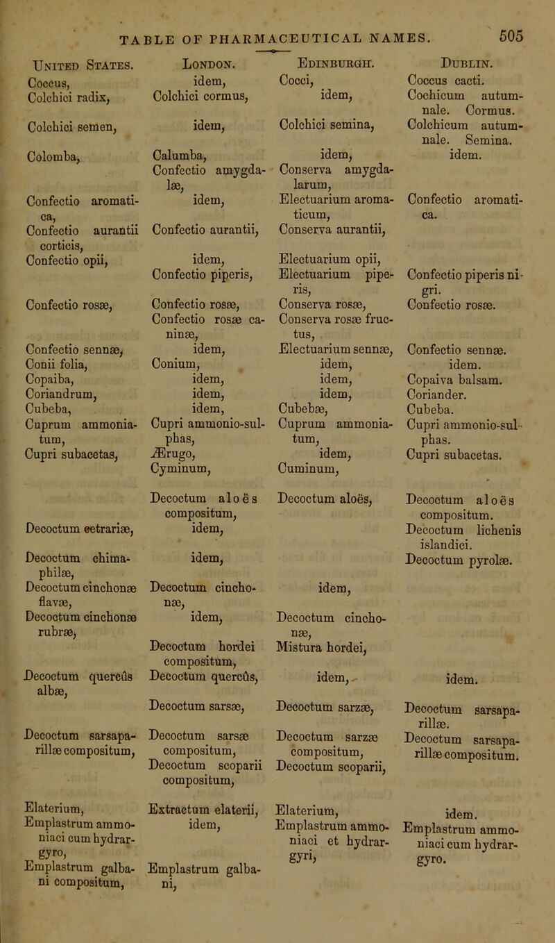 United States. Coccus, Colchici radix, Colchici semen, Colomba, Confectio aromati- ca, Confectio aurantii corticis, Confectio opii, Confectio rosae, Confectio sennae, Conii folia, Copaiba, Coriandrum, Cubeba, Cuprum ammonia- tum, Cupri subacetas. Decoctum eetrariae, Decoctum chima- philae, Decoctum cinchonae flavae, Decoctum cinchonas rubrae, Decoctum quercds albae, Decoctum sarsapa- rillae compositum. Elatcrium, Emplastrum ainmo- niaci cum hydrar- gyro, Emplastrum galba- ni compositum, London. idem, Colchici cormus, idem, Calumba, Confectio amygda- lae, idem, Confectio aurantii, idem, Confectio piperis, Confectio rosae, Confectio rosae ca- ninae, idem, Conium, idem, idem, idem, Cupri ammonio-sul- phas, JErugo, Cyminum, Decoctum aloes compositum, idem, idem, Decoctum cincho- nas, idem, Decoctum hordei compositum, Decoctum quercds, Decoctum sarsae, Decoctum sarsae compositum, Decoctum scoparii compositum, Extraetum elaterii, idem, Emplastrum galba- ni. Edinburgh. Cocci, idem, Colchici semina, idem, Conserva amygda- larum, Electuarium aroma- ticum, Conserva aurantii, Electuarium opii, Electuarium pipe- ris, Conserva rosae, Conserva rosae fruc- tus, Electuarium sennae, idem, idem, idem, Cubebae, Cuprum ammonia- turn, idem, Cuminum, Decoctum aloes. idem, Decoctum cincho- nas, Mistura hordei, idem,. Decoctum sarzae, Decoctum sarzae compositum, Decoctum scoparii, Elaterium, Emplastrum ammo- niac! et hydrar- gyrij Dublin. Coccus cacti. Cochicum autum- nale. Cormus. Colchicura autum- nale. Semina, idem. Confectio aromati- ca. Confectio piperis ni- gri. Confectio rosae. Confectio sennae. idem. Copaiva balsam. Coriander. Cubeba. Cupri ammonio-sul- phas. Cupri subacetas. Decoctum aloes compositum. Decoctum lichenis islandici. Decoctum pyrolae. idem. Decoctum sarsapa- rillae. Decoctum sarsapa- rillae compositum. idem. Emplastrum ammo- niac! cum hydrar- gyro.