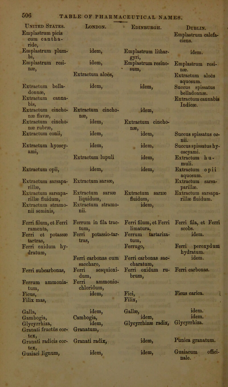 United States. Emplastrum picia cum cantha- ride, Emplastrum plum- bi, Emplastrum resi- nse, Extractum bella- donnae, Extractum canna- bis, Extractum cincho- nae flavae, Extractum cincbo- nae rubrac, Extractum conii, Extractum hyoscy- ami, Extractum opii, Extractum sarsapa- rillac, Extractum sarsapa- rillae fluidum, Extractum stramo- nii seminis, Eerri filum, et Ferri ramenta, Ferri et potassae tartras, Ferri oxidum hy- dratum, Ferri subcarbonas, Ferrum ammonia- turn, Ficus, Filix mas, Galla, Gambogia, Glycyrrhiza, Granati fructds cor- tex, Granati radicis cor- tex, Guaiaci lignum, London. idem, idem, Extractum aloes, idem. Extractum cincho- nae, idem, idem, idem, Extractum lupuli idem, Extractum sarsae, Extractum sarsae liquidum, Extractum stramo- nii. Ferrum in fila trac- tum, Ferri potassio-tar- tras, Ferri carbonas cum saccharo, Ferri sesquioxi- dum, Ferri ammonio- cbloridum, idem, idem, Gambogia, idem, Granatum, Granati radix, idem. * Edinburgh. Emplastrum lithar- gyri, Emplastrum resino- ' sum, idem. idem, Extractum cincho- nae, idem, idem, idem, idem. Extractum sarzae fluidum, idem, Ferri filum, et Ferri limatura, Ferrum tartariza- tum, Ferrugo, Ferri carbonas sac- cbaratum, Ferri oxidum ru- brum, Fici, Filix, Gallae, idem, Glycyrrhizae radix, idem, idem. Dublin. Emplastrum calefa- ciens. idem. Emplastrum resi- nae. Extractum aloes aquosum. Succus spissatus belladonnae. Extractum cannabis Indicae. Succus spissatus co- nii. Succus spissatus hy- oscyami. Extractum h u - muli. Extractum opii aquosum. Extractum sarsa- parillae. Extractum sarsapa- rillae fluidum. Ferri fila, et Ferri scobs, idem. Ferri peroxydum hydratum. idem. Ferri carbonas. Ficus carica. i idem. idem. Glycyrrhiza. Piinica granatum. Guaiacum offici- nale.