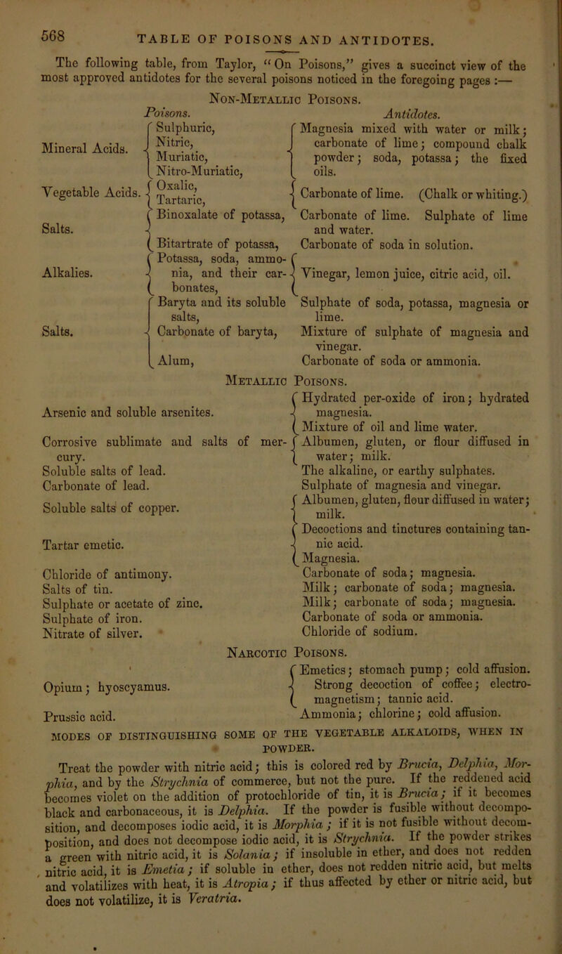 TABLE OF POISONS AND ANTIDOTES. The following table, from Taylor, “ On Poisons,” gives a succinct view of the most approved antidotes for the several poisons noticed in the foregoing pages :— Non-Metallio Poisons. Mineral Acids. Vegetable Acids. Salts. Alkalies. Salts. Poisons. ' Sulphuric, .Nitric, I Muriatic, ^ Nitro-Muriatic, f Oxalic, 1 Tartaric, ( Binoxalate of potassa, Bitartrate of potassa, ! Potassa, soda, ammo- nia, and their car- bonates, ' Baryta and its soluble salts, ^ Carbonate of baryta, ^ Alum, A7i(idofes. ' Magnesia mixed with water or milk; J carbonate of lime; compound chalk I powder; soda, potassa; the fixed oils. I Carbonate of lime. (Chalk or whiting.) Carbonate of lime. Sulphate of lime and water. Carbonate of soda in solution. Vinegar, lemon juice, citric acid, oil. Sulphate of soda, potassa, magnesia or lime. Mixture of sulphate of magnesia and vinegar. Carbonate of soda or ammonia. Metallic Poisons. Arsenic and soluble arsenites. Corrosive sublimate and salts of mer- cury. Soluble salts of lead. Carbonate of lead. Soluble salts of copper. Tartar emetic. Chloride of antimony. Salts of tin. Sulphate or acetate of zinc. Sulphate of iron. Nitrate of silver. 5Hydrated per-oxide of iron; hydrated magnesia. Mixture of oil and lime water. j Albumen, gluten, or flour diffused in ( water; milk. The alkaline, or earthy sulphates. Sulphate of magnesia and vinegar. ( Albumen, gluten, flour diffused in water; 1 milk. C Decoctions and tinctures containing tan- } nic acid. Magnesia. Carbonate of soda; magnesia. Milk; carbonate of soda; magnesia. Milk; carbonate of soda; magnesia. Carbonate of soda or ammonia. Chloride of sodium. Narcotic Poisons. ■ C Emetics; stomach pump; cold affusion. Opium; hyoscyamus. -j Strong decoction of coffee; electro- magnetism; tannic acid. Prussic acid. .Ammonia; chlorine, cold affusion. MODES OE DISTINGUISHING SOME OF THE VEGETABLE ALKALOIDS, WHEN IN POWDER. Treat the powder with nitric acid; this is colored red by Brucia, DelpJiia, Mor- phia, and by the Strychnia of commerce, but not the pure. If the reddened acid becomes violet on the addition of protochloride of tin, it is Bntcia; if it becomes black and carbonaceous, it is Delphia. If the powder is fusible without decompo- sition, and decomposes iodic acid, it is Morphia ; if it is not fusible without decom- position, and does not decompose iodic acid, it is Strychnia. If the powder strikes a green with nitric acid, it is Solania; if insoluble in ether, and does not redden , nitric acid it is Emetia ; if soluble in ether, does not redden nitric acid, but melts and volatilizes with heat, it is Atropia ; if thus affected by ether or nitric acid, but does not volatilize, it is Veratria.