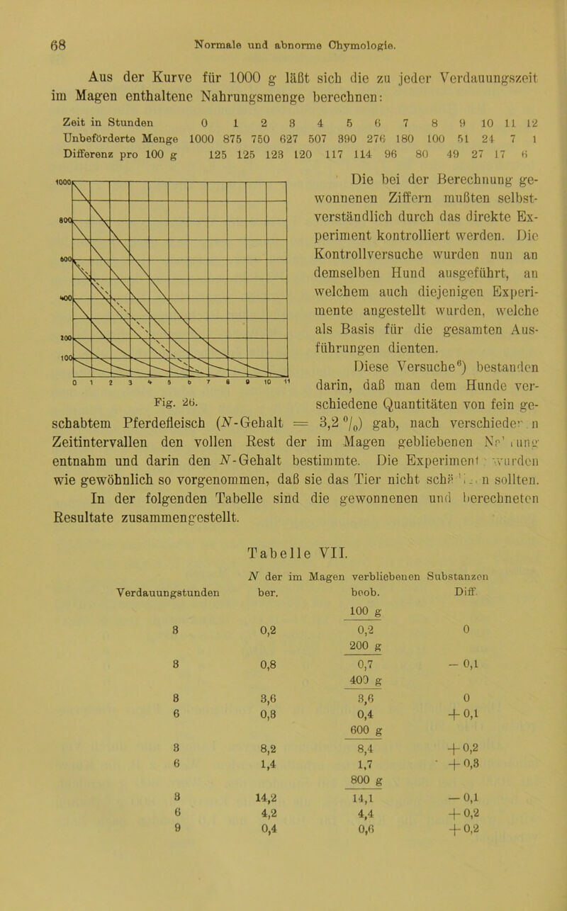 Aus der Kurve für 1000 g läßt sich die zu jeder Verdauungszeit im Magen enthaltene Nahrungsmenge berechnen: Zeit in Stunden 0 1 2 3 4 5 6 7 8 9 10 11 12 Unbefürderte Menge 1000 875 750 627 507 390 276 180 100 51 24 7 1 Differenz pro 100 g 125 125 123 120 117 114 96 80 49 27 17 6 Die bei der Berechnung ge- wonnenen Ziffern mußten selbst- verständlich durch das direkte Ex- periment kontrolliert werden. Die Kontrollversuche wurden nun an demselben Hund ausgeführt, an welchem auch diejenigen Experi- mente angestellt wurden, welche als Basis für die gesamten Aus- führungen dienten. Diese Versuche®) bestanden darin, daß man dem Hunde vcr- Fig. schiedene Quantitäten von fein ge- schabtem Pferdefleisch (N^-Gehalt = 3,2 ®/p) gab, nach verschieder n Zeitintervallen den vollen Rest der im Magen gebliebenen iW lung entnahm und darin den A-Gehalt bestimmte. Die Experimem ■vmden wie gewöhnlich so vorgenoramen, daß sie das Tier nicht schii ’i.. n sollten. In der folgenden Tabelle sind die gewonnenen und berechneten Resultate zusammengestellt. Tabelle VII. N der im Magen verbliebenen Substanzen Verdauungstunden ber. boob. 100 g Diff. 3 0,2 0,2 200 g 0 8 0,8 0,7 409 g - 0,1 8 3,6 .3,6 0 6 0,8 0,4 600 g + 0,1 8 8,2 8,4 + 0,2 6 1,4 1.7 800 g • +0,.3 3 14,2 14,1 -0,1 6 4,2 4,4 + 0,2 9 0,4 0,6 + 0,2