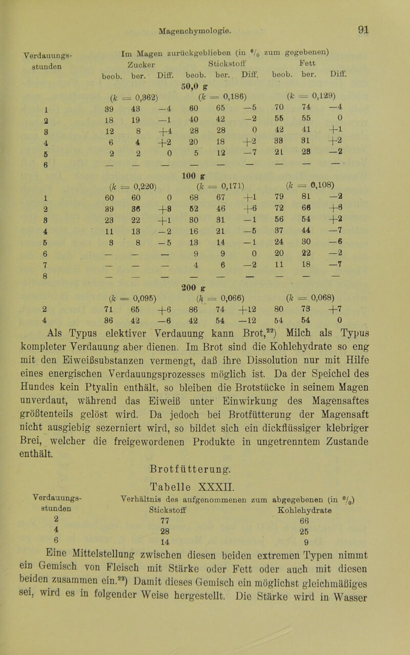 Verdauungs- Im Mageu zurückgeblieben (in */(, zum gegebenen) stunden Zucker Stickstoff Fett beob. ber. Diff. boob. ber. Diff'. beob. ber. Diff. 50,0 g (fc = = 0,362) (Je = 0,186) (fc = 0,129) 1 39 43 —4 60 65 —5 70 74 —4 2 18 19 —1 40 42 -2 56 55 0 8 12 8 +4 28 28 0 42 41 -fl 4 6 4 +2 20 18 +2 88 31 +2 5 2 2 0 5 12 —7 21 28 —2 6 — — — — — — — — ■ 100 g {k = : 0,220) (k : = 0,171) {k = 0,108) 1 60 60 0 68 67 +1 79 81 —2 2 39 36 +8 52 46 +6 72 66 +8 8 23 22 +1 30 31 — 1 56 54 +2 4 11 13 — 2 16 21 —5 37 44 —7 6 8 8 -5 13 14 — 1 24 30 —6 6 — — — 9 9 0 20 22 —2 7 — — — 4 6 —2 11 18 —7 8 200 g (Ä = : 0,095) (Ä = = 0,066) (k = 0,068) 2 71 65 +6 86 74 +12 80 73 +7 4 86 42 —6 42 54 — 12 54 54 0 Als Typus elektiver Verdauung kann Brot,^^) Milch als Typus kompleter Verdauung aber' dienen. Im Brot sind die Kohlehydrate so eng mit den Eiweißsubstanzen vermengt, daß ihre Dissolution nur mit Hilfe eines energischen Verdauungsprozesses möglich ist. Da der Speichel des Hundes kein Ptyalin enthält, so bleiben die Brotstücke in seinem Magen unverdaut, während das Eiweiß unter Einwirkung des Magensaftes größtenteils gelöst wird. Da jedoch bei Brotfütterung der Magensaft nicht ausgiebig sezerniert wird, so bildet sich ein dickflüssiger klebriger Brei, welcher die freigewordenen Produkte in ungetrenntem Zustande enthält. Brotfütterung. Tabelle XXXII. Verdauungs- Stunden 2 4 6 Verhältnis des aufgenommenen zum abgegebenen (in ®/q) Stickstoff Kohlehydrate 77 28 14 66 25 9 Eine Mittelstellung zwischen diesen beiden extremen Typen nimmt ein Gemisch von Fleisch mit Stärke oder Fett oder auch mit diesen beiden zusammen ein.’^^) Damit dieses Gemisch ein möglichst gleichmäßiges sei, wird es in folgender Weise hergestellt. Die Stärke wird in Wasser