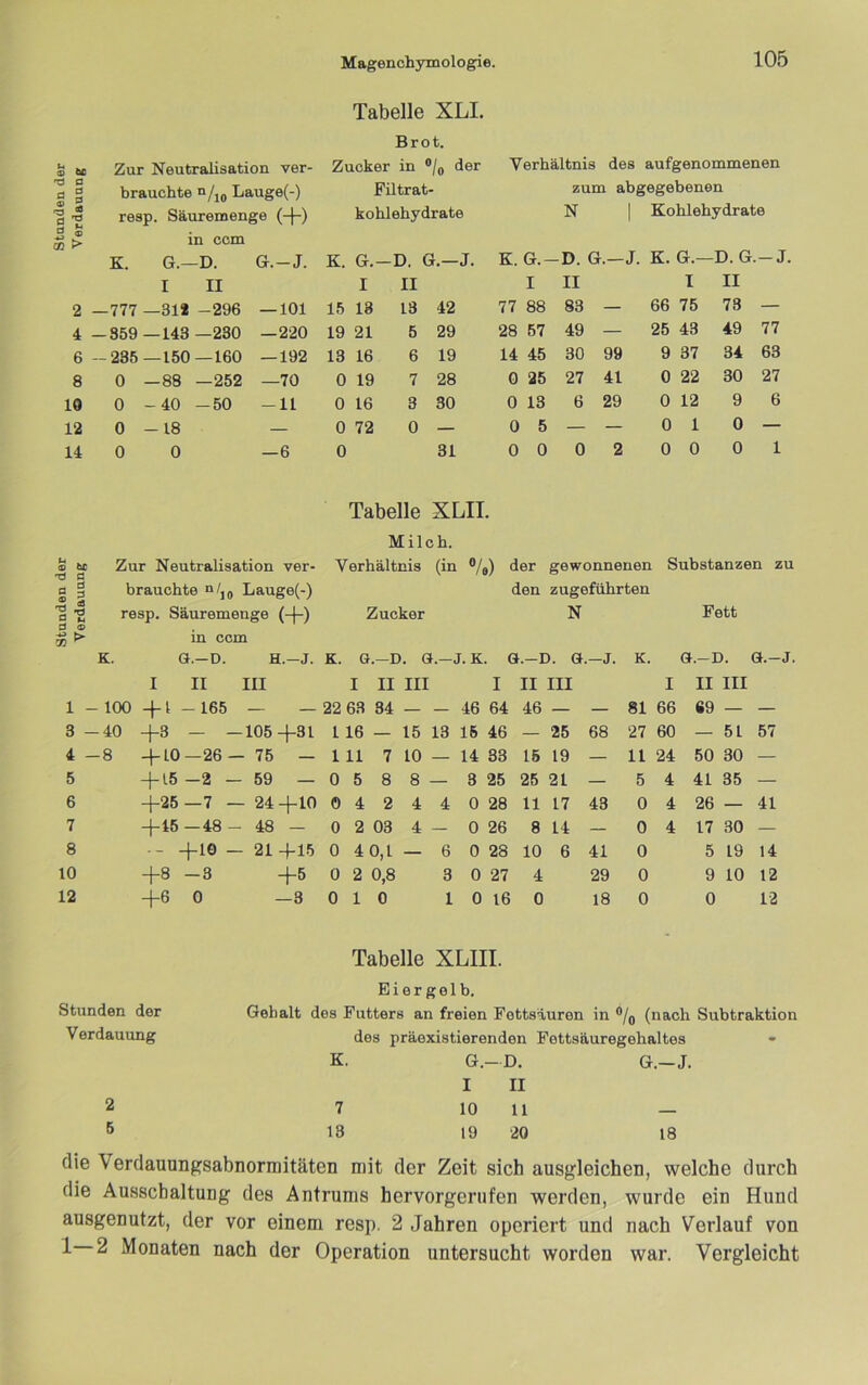 Tabelle XLI. Brot. « tc Zur Neutralisation ver- Zucker in ®/o der Verhältnis des aufgenommenen 'Ö P 2 § brauchte n/ Lauge(-) Filtrat- zum abgegebenen 'S « § ^ resp. Säuremenge (-|-) kohlehydrate N 1 Kohlehydrate - ^ 03 > in ccm K. G.—D. G.-J. K. G,- D. G.—J. K. G.- D. G.—J. K. G.- -D.G. -J, I II I II I II I II 2 —777 - -31* -296 — 101 15 13 13 42 77 88 83 — 66 75 73 — 4 -859- ■143 —230 —220 19 21 5 29 28 57 49 — 25 43 49 77 6 - 235 - -150—160 — 192 13 16 6 19 14 45 30 99 9 37 34 63 8 0 - ■88 —252 —70 0 19 7 28 0 25 27 41 0 22 30 27 10 0 - 40 -50 -11 0 16 3 30 0 13 6 29 0 12 9 6 12 0 - 18 — 0 72 0 — 0 5 — — 0 1 0 — 14 0 0 —6 0 31 0 0 0 2 0 0 0 1 O 6C 73 e a i ^ ■ö fl U d ä> X ^ Tabelle XLII. Milch. Zur Neutralisation ver- Verhältnis (in %) der gewonnenen Substanzen zu brauchte “/jo Lauge(-) den zugeführten resp. Säuremenge (-(-) in ccm Zucker N Fett K. G.-D. H.-J. K. G .—E >. G.—. J. K . G.-D. G .—J. K. G.-D. G.-. I II III I II III I II III I II III 1 ■ - 100 -165 — — 22 63 34 — — 46 64 46 — — 81 66 69 — — 3 - -40 +3 — - -105 +31 1 16 — 15 13 16 CD — 25 68 27 60 — 51 57 4 - -8 + 10 —26 - - 75 — 1 11 7 10 — 14 83 15 19 — 11 24 50 30 — 5 + 15 -2 - - 59 — 0 5 8 8 — 3 25 25 21 — 5 4 41 35 — 6 +26 —7 - - 24 +10 0 4 2 4 4 0 28 11 17 43 0 4 26 — 41 7 +46 — 48 - - 48 — 0 2 03 4 — 0 26 8 14 — 0 4 17 30 — 8 -- +10 - - 21 +15 0 4 0,1 — 6 0 28 10 6 41 0 5 19 14 10 +8 — 3 +5 0 2 0,8 3 0 27 4 29 0 9 10 12 12 +6 0 —3 0 1 0 1 0 16 0 18 0 0 12 Tabelle XLIII. Eiergelb. Gehalt des Futters an freien Fettsäuren in % (nach Subtraktion des präexistierenden Fettsäuregohaltes K. G.-D. G.—J. I II 2 7 10 11 — 5 13 19 20 18 die Verdauungsabnormitäten mit der Zeit sich ausgleichen, welche durch die Ausschaltung des Antrums hervorgerufen werden, wurde ein Hund ausgenutzt, der vor einem resp. 2 Jahren operiert und nach Verlauf von 1 2 Monaten nach der Operation untersucht worden war. Vergleicht Stunden der Verdauung