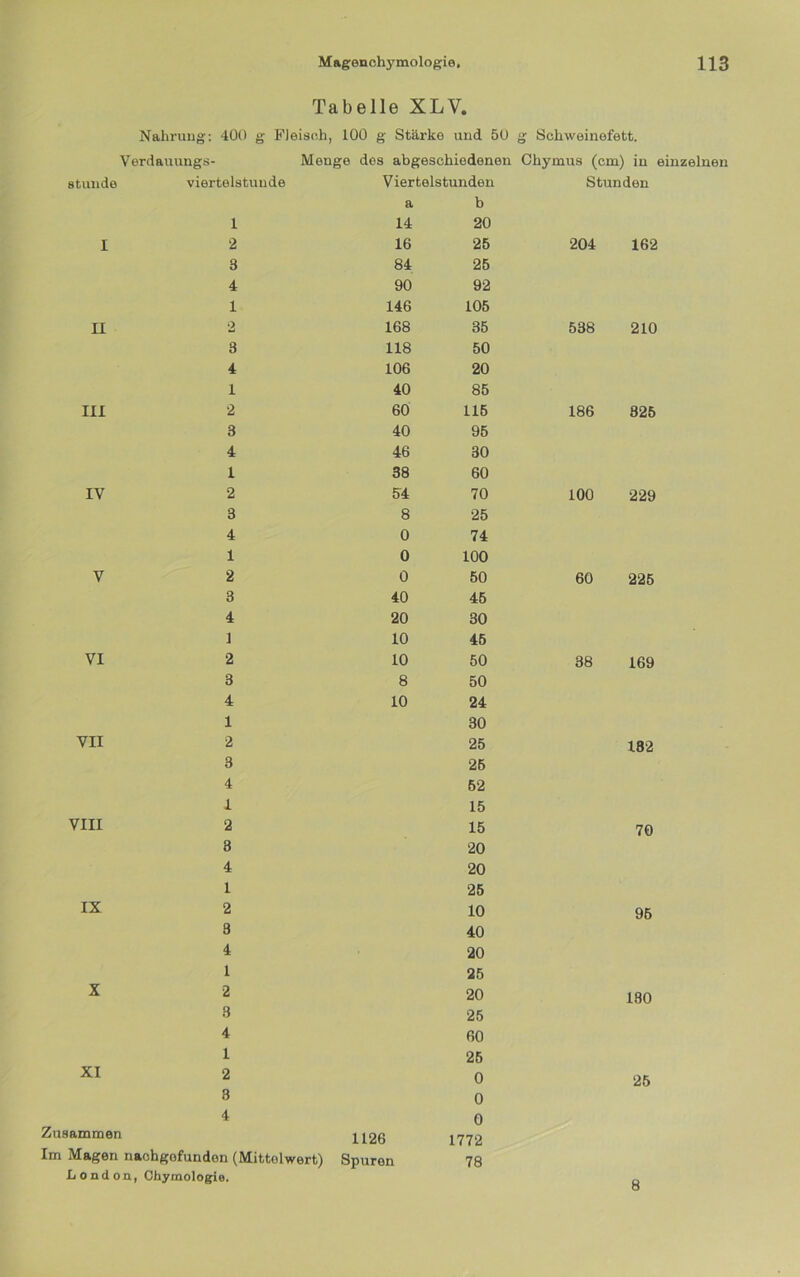 Tabelle XLV. Nahrung; 400 g FJeisr.h, 100 g Stärke und 50 g Schweinefett. Verdauungs- Menge des abgeschiedenen Chymus (cm) in einzelnen stunde Viertelstunde Viertelstunden Stunden a b 1 14 20 I 2 16 25 204 162 3 84 25 4 90 92 1 146 105 n 2 168 35 538 210 3 118 50 4 106 20 1 40 85 III 2 60 116 186 825 3 40 96 4 46 30 1 38 60 IV 2 34 70 100 229 3 8 25 4 0 74 1 0 100 V 2 0 50 60 226 3 40 45 4 20 30 1 10 46 VI 2 10 50 38 169 3 8 50 4 10 24 1 30 VII 2 25 182 3 26 4 62 i 15 VIII 2 15 70 3 20 4 20 1 26 IX 2 10 96 3 40 4 20 1 26 X 2 20 180 3 25 4 60 1 26 XI 2 0 26 8 0 4 0 Zusammen 1126 1772 Im Magen nachgofundon (Mittelwert) Spuren 78 London, Chymologie. 8
