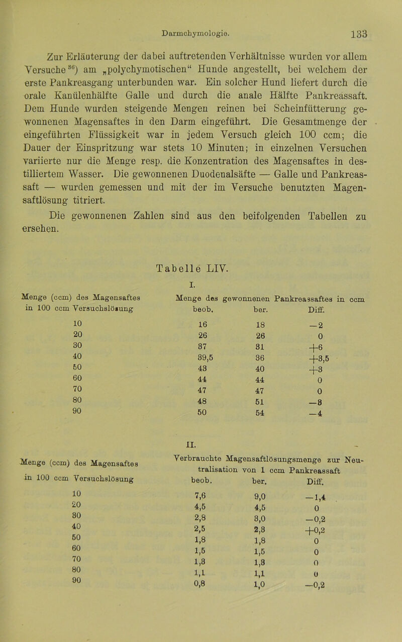 Zur Erläuterung der dabei auftretenden Verhältnisse wurden vor allem Versuche”“) am „polychymotischen“ Hunde angestellt, bei welchem der erste Pankreasgang unterbunden war. Ein solcher Hund liefert durch die orale Kanülenhälfte Galle und durch die anale Hälfte Pankreässaft. Dem Hunde wurden steigende Mengen reinen bei Scheinfütterung ge- wonnenen Magensaftes in den Darm eingeführt. Die Gesamtmenge der eingeführten Flüssigkeit war in jedem Versuch gleich 100 ccm; die Dauer der Einspritzung war stets 10 Minuten; in einzelnen Versuchen variierte nur die Menge resp. die Konzentration des Magensaftes in des- tilliertem Wasser. Die gewonnenen Duodenalsäfte — Galle und Pankreas- saft — wurden gemessen und mit der im Versuche benutzten Magen- saftlösung titriert. Die gewonnenen Zahlen sind aus den beifolgenden Tabellen zu ersehen. Tabelle LIV. I. Menge (ccm) des Magensaftes Menge des gewonnenen Pankreassaftes in com in 100 ccm Versuchslöiung beob. ber. DifP. 10 16 18 — 2 20 26 26 0 30 37 31 +6 40 89,5 36 +3,5 50 43 40 +3 60 44 44 0 70 47 47 0 80 48 51 —8 90 50 54 —4 Menge (ccm) des Magensaftes II. Verbrauchte Magensaftlösungsmenge zur Neu- tralisation von 1 ccm Pankreassaft V ersuchslösung beob. ber. Diff. 10 7,6 9,0 -1,4 20 4,5 4,5 0 30 2,8 3,0 -0,2 40 2,5 2,3 +0,2 60 1,8 1,8 0 60 1,5 1,6 0 70 1,8 1,8 0 80 1,1 1,1 u 90 0,8 1.0 -0,2