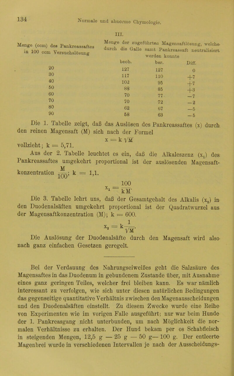 III. Menge (ccm) des Pankreassaftes in 100 ccm Versuchslösung 20 30 40 50 60 70 80 90 Menge der zugeführten Magensaftlösung, welche durch die Galle samt Pankreassaft neutralisiert werden konnte beob. ber. Diff. 127 127 0 117 110 +7 102 95 88 85 +3 70 77 — 7 70 72 — 2 62 67 —5 68 63 — 5 Die 1. Tabelle zeigt, daß das Auslösen des Pankreassaftes (x) durch den reinen Magensaft (M) sich nach der Formel X = k Vm vollzieht; k = 5,71. Ans der 2. Tabelle leuchtet es ein, daß die Alkaleszenz (Xj^) des Pankreassaftes umgekehrt proportional ist der auslösenden Magensaft- konzentration k = 1,1. __ 100 “ kM' Die 3. Tabelle lehrt uns, daß der Gesamtgehalt des Alkalis (xj in den Duodenalsäften umgekehrt proportional ist der Quadratwurzel aus der Magensaftkonzentration (M); k = 600. Die Auslösung der Duodenalsäfte durch den Magensaft wird also nach ganz einfachen Gesetzen geregelt. Bei der Verdauung des Nahrnngseiweißes geht die Salzsäure des Magensaftes in das Duodenum in gebundenem Zustande über, mit Ausnahme eines ganz geringen Teiles, welcher frei bleiben kann. Es war nämlich interessant zu verfolgen, wie sich unter diesen natürlichen Bedingungen das gegenseitige quantitative Verhältnis zwischen den Magenausscheidungen und den Duodenalsäften einstellt. Zu diesem Zwecke wurde eine Reihe von Experimenten wie im vorigen Falle ausgeführt; nur war beim Hunde der 1. Pankreasgang nicht unterbunden, um nach Möglichkeit die nor- malen Verhältnisse zu erhalten. Der Hund bekam per os Schabfleisch in steigenden Mengen, 12,5 g — 25 g — 50 g—100 g. Der entleerte Magenbrei wurde in verschiedenen Intervallen je nach der Ausscheidungs-