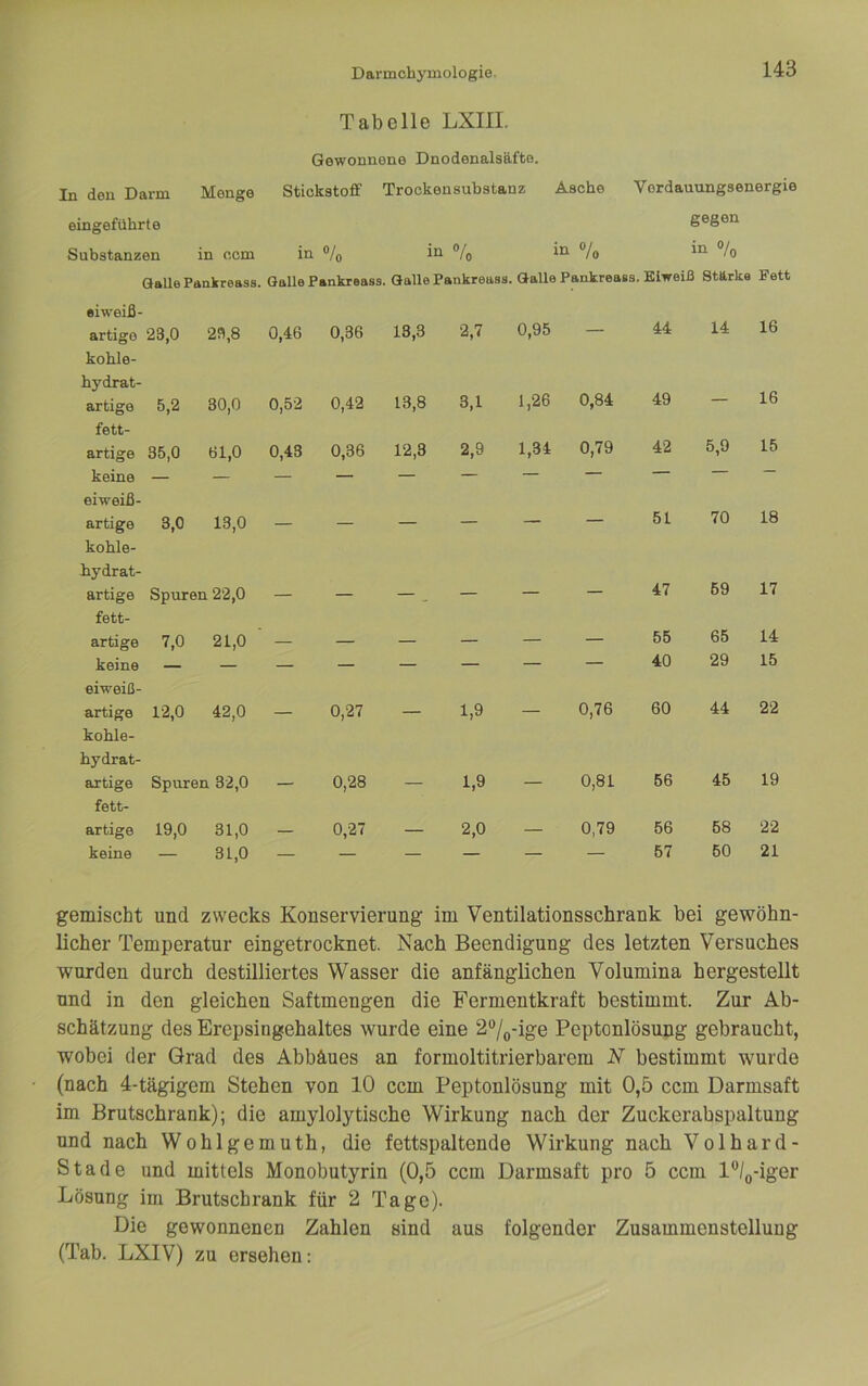 Tabelle LXIII. In den Darm Menge Gewonnene Dnodenalsäfto. Stickstoff Trockensubstanz Asche V erdauungsenergie eingeführte gegon Substanzen in ocm in % in in */„ in ®/q GaUe Pankreass. Galle Pankreass. Galle Pankreass. Galle Pankreaes. Eiweiß Stärke Fett ei weiß- artige 23,0 23,8 0,46 0,36 13,3 2,7 0,95 — 44 14 16 koble- bydrat- artige 5,2 30,0 0,52 0,42 13,8 3,1 1,26 0,84 49 16 fett- artige 35,0 61,0 0,43 0,36 12,3 2,9 1,34 0,79 42 5,9 15 keine — — — — —- — — — — — — eiweiß- artige 3,0 13,0 — — — 51 70 18 kohle- bydrat- artige Spuren 22,0 47 69 17 fett- artige 7,0 21,0 _ _ . 55 65 14 keine — — 40 29 15 eiweiß- artige 12,0 42,0 0,27 1,9 — 0,76 60 44 22 koble- bydrat- artige Spuren 32,0 0,28 1,9 0,81 66 45 19 fett- artige 19,0 31,0 0,27 _ 2,0 0,79 66 68 22 keine — 31,0 — — — — — 67 60 21 gemischt und zwecks Konservierung im Ventilationsschrank bei gewöhn- licher Temperatur eingetrocknet. Nach Beendigung des letzten Versuches wurden durch destilliertes Wasser die anfänglichen Volumina hergestellt und in den gleichen Saftmengen die Fermentkraft bestimmt. Zur Ab- schätzung des Erepsingehaltes wurde eine 2®/o-ige Peptonlösung gebrancht, wobei der Grad des Abbäues an formoltitrierbarcm N bestimmt wurde (nach 4-tägigem Stehen von 10 ccm Peptonlösung mit 0,5 ccm Darmsaft im Brutschrank); die amylolytische Wirkung nach der Zuckerabspaltung und nach Wohlgemuth, die fettspaltende Wirkung nach Volhard- Stade und mittels Monobutyrin (0,5 ccm Darmsaft pro 5 ccm l^-iger Lösung im Brutschrank für 2 Tage). Die gewonnenen Zahlen sind aus folgender Zusammenstellung (Tab. LXIV) zu ersehen: