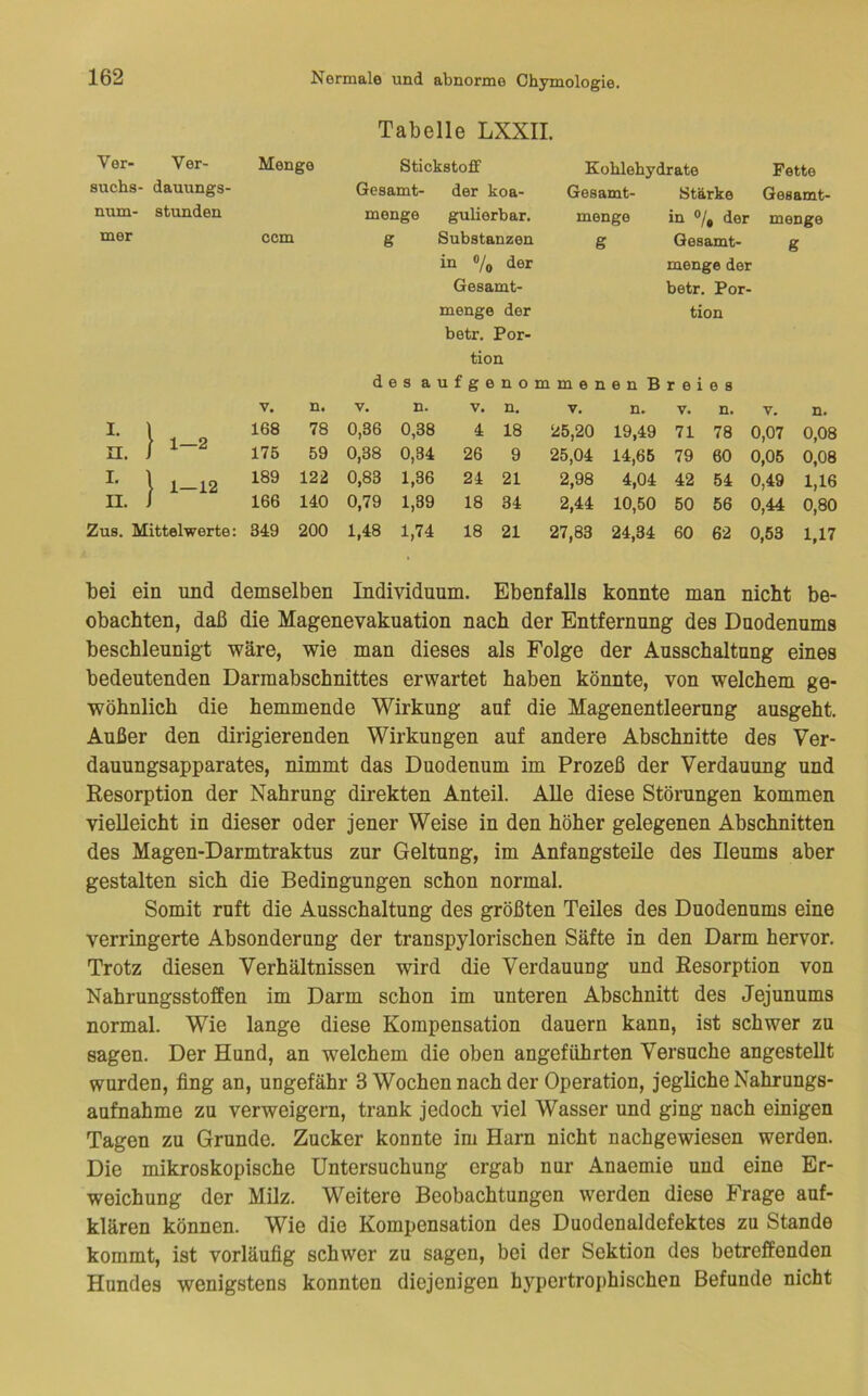 Tabelle LXXIL Ver- Ver- Menge Stickstoff Kohlehydrate Fette suchs- dauungs- Gesamt- der koa- Gesamt- Stärke Gesamt- num- stunden menge gulierbar. menge in ®/, der menge mer ccm S Substanzen in ®/o der Gesamt- menge der betr. Por- tion g Gesamt- menge der betr. Por- tion g des aufgenommenen Breies V. n. V. n. V. n. V. n. V. n. V. n. I. 1 1 168 78 0,36 0,38 4 18 25,20 19,49 71 78 0,07 0,08 n. J 1 175 59 0,38 0,34 26 9 25,04 14,66 79 60 0,06 0,08 I. 1 i 1-12 122 0,83 1,36 24 21 2,98 4,04 42 54 0,49 1,16 II. j 1 166 140 0,79 1,39 18 34 2,44 10,50 50 56 0,44 0,80 Zus. Mittelwerte: 349 200 1,48 1,74 18 21 27,83 24,34 60 62 0,53 1,17 bei ein und demselben Individuum. Ebenfalls konnte man nicht be- obachten, daß die Magenevakuation nach der Entfernung des Duodenums beschleunigt wäre, wie man dieses als Folge der Ausschaltung eines bedeutenden Darmabschnittes erwartet haben könnte, von welchem ge- wöhnlich die hemmende Wirkung auf die Magenentleerung ausgeht. Außer den dirigierenden Wirkungen auf andere Abschnitte des Ver- dauungsapparates, nimmt das Duodenum im Prozeß der Verdauung und Eesorption der Nahrung direkten Anteil. AUe diese Störungen kommen vielleicht in dieser oder jener Weise in den höher gelegenen Abschnitten des Magen-Darmtraktus zur Geltung, im Anfangsteile des Ileums aber gestalten sich die Bedingungen schon normal. Somit ruft die Ausschaltung des größten Teiles des Duodenums eine verringerte Absonderung der transpylorischen Säfte in den Darm hervor. Trotz diesen Verhältnissen wird die Verdauung und Resorption von Nahrungsstoffen im Darm schon im unteren Abschnitt des Jejunums normal. Wie lange diese Kompensation dauern kann, ist schwer zu sagen. Der Hund, an welchem die oben angeführten Versuche angestellt wurden, fing an, ungefähr 3 Wochen nach der Operation, jegliche Nahrungs- aufnahme zu verweigern, trank jedoch viel Wasser und ging nach einigen Tagen zu Grunde. Zucker konnte im Harn nicht nachgewiesen werden. Die mikroskopische Untersuchung ergab nur Anaemie und eine Er- weichung der Milz. Weitere Beobachtungen werden diese Frage auf- klären können. Wie die Kompensation des Duodenaldefektes zu Stande kommt, ist vorläufig schwer zu sagen, bei der Sektion des betreffenden Hundes wenigstens konnten diejenigen hypertrophischen Befunde nicht