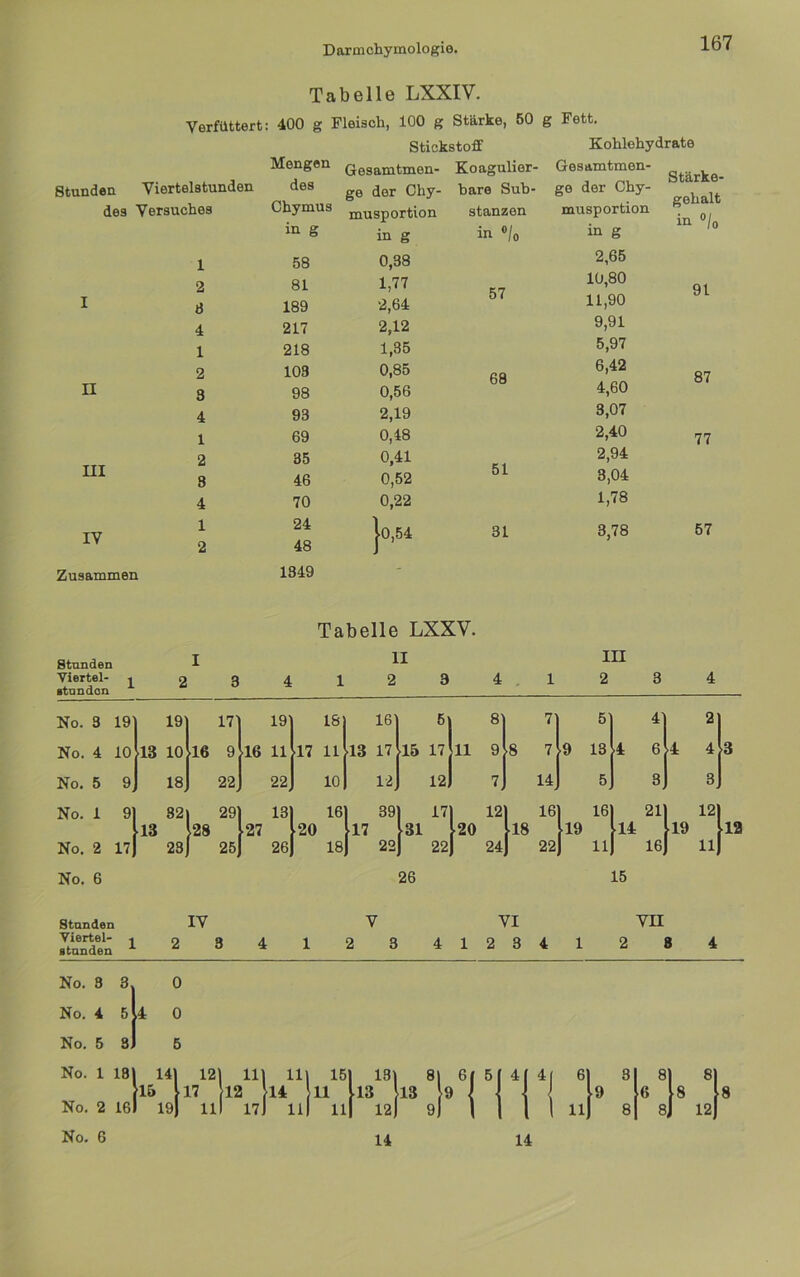 Tabelle LXXIV. Verfüttert: 400 g Fleisch, 100 g Starke, 50 g Fett. Stickstoff Kohlehydrate Stunden Viertelstunden des Versuches I II III IV Zusammen 1 2 d 4 1 2 3 4 1 2 8 4 1 2 Mengen des Chymus Gesamtmen- ge der Chy- musportion Koagulior- bare Sub- stanzen Gesamtmen- ge der Chy- musportion Stärke- gehalt in ®/n in g in g in */o in g 58 0,38 2,65 81 189 1,77 2,64 57 10,80 11,90 91 217 2,12 9,91 218 1,35 5,97 103 0,85 68 6,42 87 98 0,56 4,60 93 2,19 3,07 69 0,48 2,40 77 35 46 0,41 0,52 51 2,94 3,04 70 0,22 1,78 24 jo,54 31 3,78 57 48 1349 - Stunden 1 Viertel- 123 ■tan den Tabelle LXXV. II 4 12 3 4 1 III 2 3 4 No. 3 19 19 17' 19 18 16 6 8' 7 5 4 2 No. 4 10 13 10 16 9 16 11 17 11 13 17 16 17 11 9 ■8 7 9 13 4 6 4 4 No. 5 9 18 22 22 10 12 12 7. 14 5 3 3 No. 1 82 291 13 16 39 17 12 16 16 21 12] ^13 28 •27 20 17 31 [20 [l8 19 14 19 No. 2 17 23 1 25 26 18 22 I 22 1 24 22 ( 11 16 11 No. 6 26 15 Stunden IV V VI VII Viertel- stunden 1 2 3 4 1 2 3 4 1 2 3 4 1 2 8 4 No. 3 No. 4 No. 5 0 0 6 No. 1 18 No. 2 16 8 No. 6 14 14