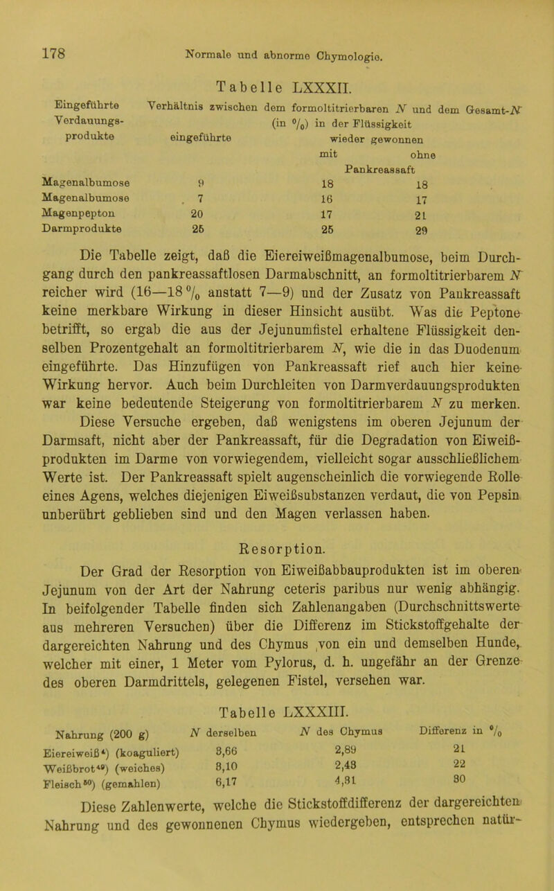 Eingeführte Verdauungs- produkte Magenalbumose Magenalbumose Magenpepton Darmprodukte Tabelle LXXXII. Verhältnis zwischen dom formoltitrierbaren N und dem Gesamt-iV (in %) in der Flüssigkeit eingeführte wieder gewonnen mit ohne Pankreassaft 9 18 18 7 16 17 20 17 21 25 25 29 Die Tabelle zeigt, daß die Eiereiweißmagenalbumose, beim Durch- gang durch den pankreassaftlosen Darmabschnitt, an formoltitrierbarem IST reicher wird (16—18 7o anstatt 7—9) und der Zusatz von Paukreassaft keine merkbare Wirkung in dieser Hinsicht ausübt. Was die Peptone betrifft, so ergab die aus der Jejunumfistel erhaltene Flüssigkeit den- selben Prozentgehalt an formoltitrierbarem N, wie die in das Duodenum eingeführte. Das Hinzufügen von Pankreassaft rief auch hier keine- Wirkung hervor. Auch beim Durchleiten von Darmverdauungsprodukten war keine bedeutende Steigerung von formoltitrierbarem N zu merken. Diese Versuche ergeben, daß wenigstens im oberen Jejunum der Darmsaft, nicht aber der Pankreassaft, für die Degradation von Eiweiß- produkten im Darme von vorwiegendem, vielleicht sogar ausschließlichem Werte ist. Der Pankreassaft spielt augenscheinlich die vorwiegende EoUe eines Agens, welches diejenigen Eiweißsubstanzen verdaut, die von Pepsin unberührt geblieben sind und den Magen verlassen haben. Resorption. Der Grad der Resorption von Eiweißabbauprodukten ist im oberem Jejunum von der Art der Nahrung ceteris paribus nur wenig abhängig. In beifolgender Tabelle finden sich Zahlenangaben (Durchschnittswerte aus mehreren Versuchen) über die Differenz im Stickstoffgehalte der dargereichten Nahrung und des Chymus ,von ein und demselben Hunde, welcher mit einer, 1 Meter vom Pylorus, d. h. ungefähr an der Grenze des oberen Darmdrittels, gelegenen Fistel, versehen war. Tabelle LXXXIII. Nahrung (200 g) N derselben N des Chymus Differenz in */o Eiereiweiß *■) (koaguliert) 3,66 2,80 21 Weißbrot*») (weiches) 8,10 2,43 22 Fleisch»®) (gemahlen) 6,17 4,31 30 Diese Zahlenwerte, welche die Stickstoffdifferenz der dargereichten Nahrung und des gewonnenen Chymus wiedergeben, entsprechen natüi''