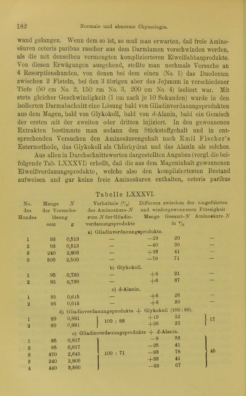 wand gelangen. Wenn dem so ist, so muß man erwarten, daß freie Amino- säuren ceteris paribus rascher aus dem Darmlumen verschwinden werden, als die mit denselben vermengten komplizierteren Eiweißabbauprodukte. Von diesen Erwägungen ausgehend, stellte man nochmals Versuche an 4 Resorptionshunden, von denen bei dem einen (No. 1) das Duodenum zwischen 2 Fisteln, bei den 3 übrigen aber das Jejunum in verschiedener Tiefe (50 cm No. 2, 150 cm No. 3, 200 cm No. 4) isoliert war. Mit stets gleicher Geschwindigkeit (1 cm nach je 10 Sekunden) wurde in den isolierten Darmabschuitt eine Lösung bald von Gliadinverdauungsprodukten aus dem Magen, bald von Glykokoll, bald von d-Alanin, bald ein Gemisch der ersten mit der zweiten oder dritten injiziert. In den gewonnenen Extrakten bestimmte man sodann den Stickstoffgehalt und in ent- sprechenden Versuchen den Aminosäurengehalt nach Emil Fischer’s Estermethode, das Glykokoll als Chlorhydrat und das Alanin als solches. Aus allen in Durchschnittswerten dargestellten Angaben (vergl. die bei- folgende Tab. T/XXXVT) erhellt, daß die aus dem Mageninhalt gewonnenen Eiweißverdauungsprodukte, welche also den kompliziertesten Bestand aufweisen und gar keine freie Aminosäuren enthalten, ceteris paribus No. des Hundes 1 2 3 3 1 2 1 2 1 2 1 2 3 3 4 Menge N der Versuchs- lösung ccm g Tabelle LXXXVI. Verhältnis (®/o) Differenz zwischen der elngeführten des Aminosäure-iV und wiedorgewonnenen Flüssigkeit zum A” der Gliadin- Menge Gesamt-A Aminosäure A Verdauungsprodukte in /q a) Gliadinverdauungtprodukte 93 0,513 — —29 20 — 93 0,513 — —40 30 — 240 2,806 — -j-38 41 — 500 2,500 — —79 71 — b) Glykokoll. 95 0,730 — +8 21 — 95 0,730 — +6 37 — c) d-Alanin. 95 0,615 — +6 26 — 95 0,615 — +8 89 — d) Gliadinverdauungsprodukte -j- Glykokoll (100; 83). 89 80 0,881 0,881 1 100 ; 88 + 19 +26 22 1 22 1 17 e) Gliadinverdauungsprodukte -f- d- Alanin. 85 0,817 -8 33 86 0,817 — 25 41 ^ 45 470 2,645 . 100 : 71 — 83 78 240 2,806 +38 41 440 8,660 —63 67