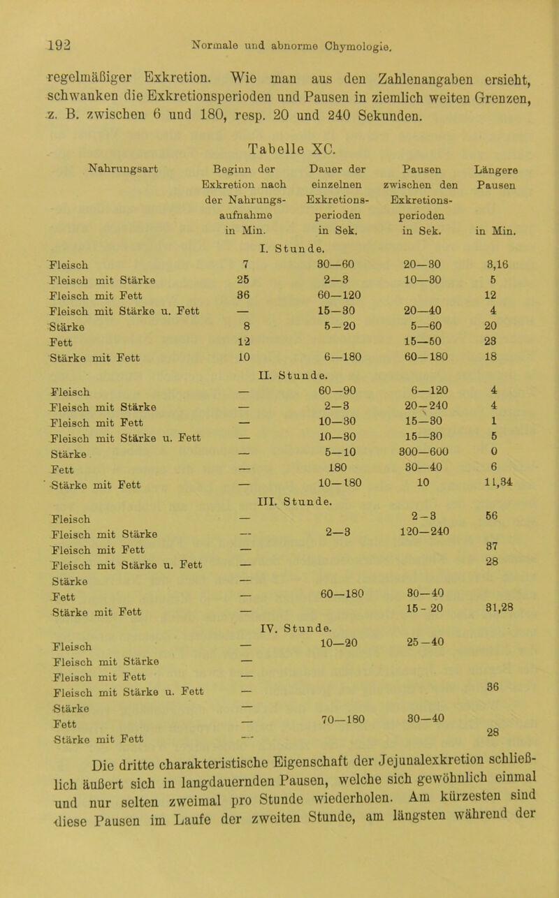 regelmäßiger Exkretion. Wie man aus den Zahlenangaben ersieht, schwanken die Exkretionsperioden und Pausen in ziemlich weiten Grenzen, z. B. zwischen 6 und 180, resp. 20 und 240 Sekunden. Tabelle XC. Nahrimgsart Beginn der Dauer der Pausen Längere Exkretion nach einzelnen zwischen den Pausen der Nahrungs Exkretions- Exkretions- aufnahme perioden perioden in Min. in Sek. in Sek. in Min. I. Stunde. Fleisch 7 30—60 20—30 3,16 Fleisch mit Stärke 25 2-3 10—30 5 Fleisch mit Fett 36 60—120 12 Fleisch mit Stärke u. Fett — 15-30 20—40 4 Stärke 8 5-20 5—60 20 Fett 12 15—50 23 Stärke mit Fett 10 6—180 60-180 18 II. Stunde. Fleisch — 60—90 6—120 4 Fleisch mit Stärke — 2—3 20-240 s 4 Fleisch mit Fett — 10—30 15—30 1 Fleisch mit Stärke u. Fett — 10—30 15—30 5 Stärke — 5—10 300—600 0 Fett — 180 30—40 6 •Stärke mit Fett — 10—180 10 11,34 III. Stunde. Fleisch — 2-3 56 Fleisch mit Stärke — 2—3 120—240 Fleisch mit Fett — 37 Fleisch mit Stärke u. Fett — 28 Stärke — Fett — 60—180 30—40 Stärke mit Fett — 15-20 31,28 IV. Stunde. Fleisch — 10—20 25-40 Fleisch mit Stärke — Fleisch mit Fett — 36 Fleisch mit Stärke u. Fett — Stärke — Fett — 70—180 30—40 28 Stärke mit Fett — Die dritte charakteristische Eigenschaft der Jejunalexkretion schließ- lich äußert sich in langdauernden Pausen, welche sich gewöhnlich einmal und nur selten zweimal pro Stunde wiederholen. Am kürzesten sind diese Pausen im Laufe der zweiten Stunde, am längsten während der