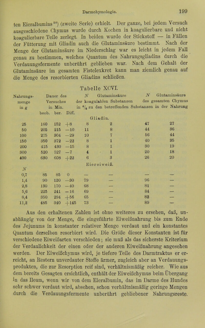 teil Eieralbumius (zweite Serie) erhielt. Der ganze, bei jedem Versuch ausgeschiedene Chymus wurde durch Kochen in koagulierbare und nicht koagulierbare Teile zerlegt. In beiden wurde der Stickstoff — in Fällen der Fütterung mit Gliadin auch die Glutaminsäure bestimmt. Nach der Menge der Glutaminsäure im Niederschlag war es leicht in jedem Fall genau zu bestimmen, welches Quantum des Nahrungsgliadins durch die Verdauungsfermente unberührt geblieben war. Nach dem Gehalt der Glutaminsäure im gesamten Fistelexkret kann man ziemlich genau auf die Menge des resorbierten Gliadins schließen. Tabelle XCVI. Nahrungs- Dauer des N Glutaminsäure N Glutaminsäure menge Versuches der koagulablen Substanzen des gesamten Chymus in g in Min. in ®/e zu dou betreffenden Substanzen in der Nahrung beob. ber. Diff, Gliadin. 26 160 152 +8 8 2 47 27 50 206 215 —10 11 8 44 36 100 275 304 —29 10 7 66 44 150 350 372 -22 8 1 40 35 200 415 430 —15 8 1 30 19 300 520 527 —7 4 1 20 18 400 630 608 -f22 6 3 26 20 Eier eiweiß. N 0,7 86 85 0 — — — — 1.1 90 120 —30 79 — 96 — 2,8 130 170 —40 68 — 81 — 5,6 225 241 -16 69 — 84 — 8,4 350 294 -f56 65 — 82 — 11,2 485 340 -fl45 73 — 89 — Aus den erhaltenen Zahlen ist ohne weiteres zu ersehen, daß, un- abhängig von der Menge, die eingeführte Eiweißnahrung bis zum Ende des Jejunums in konstanter relativer Menge verdaut und ein konstantes Quantum derselben resorbiert wird. Die Größe dieser Konstanten ist für verschiedene Eiweißarten verschieden; sie muß als das sicherste Kriterium der Verdaulichkeit der einen oder der anderen Eiweißnahrung angesehen werden. Der Eiweißchymus wird, je tiefere Teile des Darmtraktus er er- reicht, an Restern unverdauter Stoffe ärmer, zugleich aber an Verdauungs- produkten, die zur Resorption reif sind, verhältnismäßig reicher. Wie aus dem bereits Gesagten ersichtlich, enthält der Eiweißchymus beim Übergang in das Ileum, wenn wir von dem Eieralbumin, das im Darme des Hundes sehr schwer verdaut wird, absehen, schon verhältnismäßig geringe Mengen durch die Verdauungsfermente unberührt gebliebener Nahrungsreste.