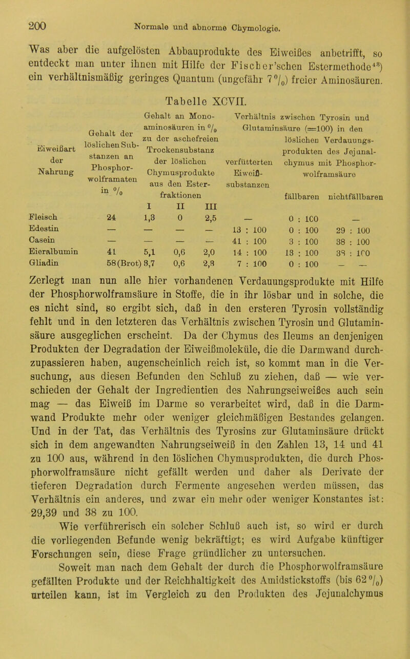 Was aber die aufgelösten Abbauprodukte des Eiweißes anbetrifft, so entdeckt man unter ihnen mit Hilfe der Fischer’schen Estermethode ein verhältnismäßig geringes Quantum (ungefähr T^/o) freier Aminosäuren. Tabelle XCVIL Eiweißart der Nahrung Fleisch Edestin Gasein Eieralbumin Gliadin Gehalt der löslichen Sub- stanzen an Phosphor- wolframaten Gehalt an Mono- aminosäuron in ®/q zu der aschefreien Trockensubstanz der löslichen Chymusprodukto Verhältnis zwischen Tyrosin und Glutaminsäure (=100) in den löslichen Verdauungs- produkten des Jej anal- verfütterten chymus mit Phosphor- Eiweiß- wolframsäuro in % fraktionell fällbaren nichtfällbaren 1 II III 24 1,3 0 2,5 — 0 : ICO — — — — — 13 : 100 0 : 100 29 : 100 — — — — 41 : 100 3 : 100 38 : 100 41 5,1 0,6 2,0 14 : 100 13 : 100 3S ; ICO 58 (Brot) 3,7 0,6 2,3 7 : 100 0 : 100 — — Zerlegt man nun alle hier vorhandenen Verdauungsprodukte mit Hilfe der Phosphorwolframsäure in Stoffe, die in ihr lösbar und in solche, die es nicht sind, so ergibt sich, daß in den ersteren Tyrosin vollständig fehlt und in den letzteren das Verhältnis zwischen Tyrosin und Glutamin- säure ausgeglichen erscheint. Da der Chymus des Ileums an denjenigen Produkten der Degradation der Eiweißmoleküle, die die Darmwand durch- zupassieren haben, augenscheinlich reich ist, so kommt man in die Ver- suchung, aus diesen Befunden den Schluß zu ziehen, daß — wie ver- schieden der Gehalt der Ingredientien des Nahrungseiweißes auch sein mag — das Eiweiß im Darme so verarbeitet wird, daß in die Darm- wand Produkte mehr oder weniger gleichmäßigen Bestandes gelangen. Und in der Tat, das Verhältnis des Tyrosins zur Glutaminsäure drückt sich in dem angewandten Nahrungseiweiß in den Zahlen 13, 14 und 41 zu 100 aus, während in den löslichen Chymusprodukten, die durch Phos- phorwolframsäure nicht gefällt werden und daher als Derivate der tieferen Degradation durch Fermente angesehen werden müssen, das Verhältnis ein anderes, und zwar ein mehr oder weniger Konstantes ist: 29,39 und 38 zu 100. Wie verführerisch ein solcher Schluß auch ist, so wird er durch die vorliegenden Befunde wenig bekräftigt; es wird Aufgabe künftiger Forschungen sein, diese Frage gründlicher zu untersuchen. Soweit man nach dem Gehalt der durch die Phosphorwolframsäure gefällten Produkte und der Reichhaltigkeit des Amidstickstoffs (bis 62 '’/g) urteilen kann, ist im Vergleich zu den Produkten des Jejuualchymus