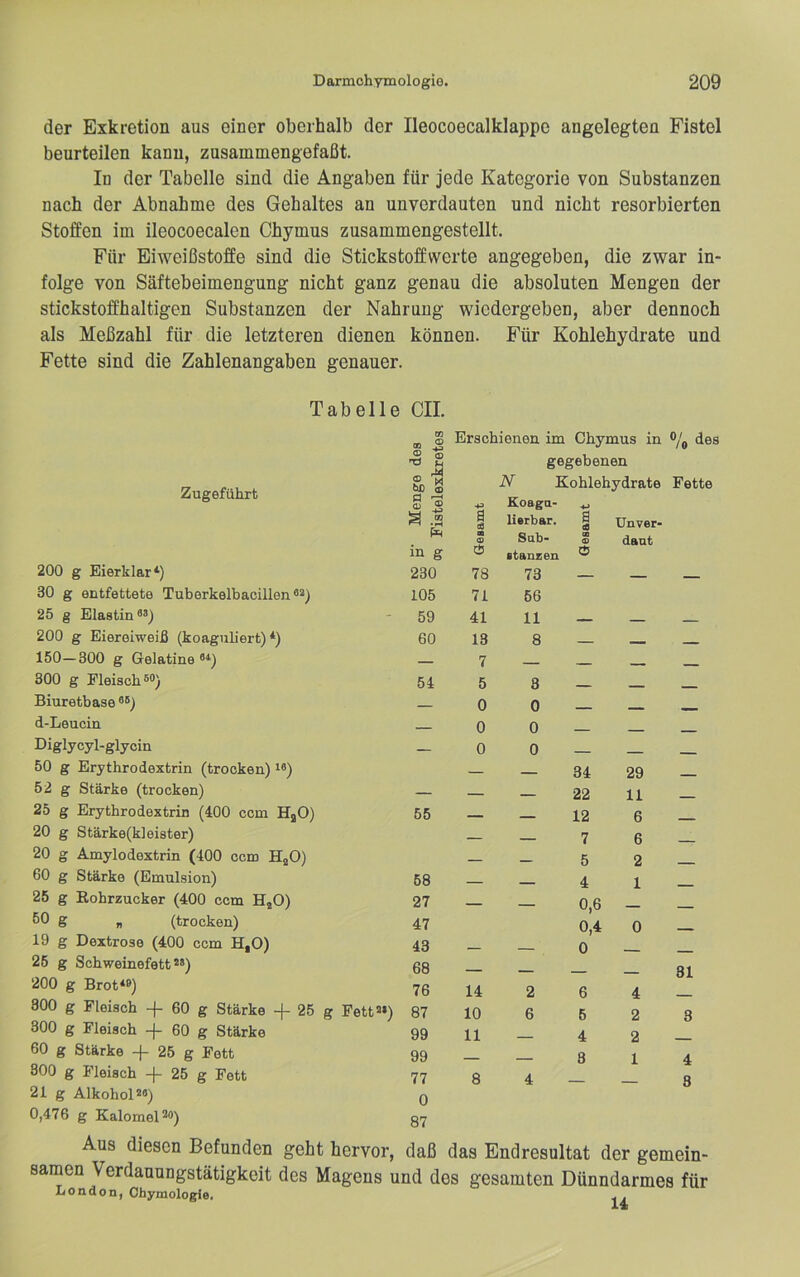 der Exkretion aus einer oberhalb der Ileocoecalklappe angelegten Fistel beurteilen kann, zusammengefaßt. Id der Tabelle sind die Angaben für jede Kategorie von Substanzen nach der Abnahme des Gehaltes an unverdauten und nicht resorbierten Stoffen im ileocoecalen Chymus zusammengestellt. Für Eiweißstoffe sind die Stickstoffwerte angegeben, die zwar in- folge von Säftebeimengung nicht ganz genau die absoluten Mengen der stickstoffhaltigen Substanzen der Nahrung wiedergeben, aber dennoch als Meßzahl für die letzteren dienen können. Für Kohlehydrate und Fette sind die Zahlenangaben genauer. Tabelle CIL Zugeführt 200 g Eierklar*) 30 g entfettete Tuberkelbacillen 25 g Elastin ®8) 200 g Eiereiweiß (koaguliert)*) 150—300 g Gelatine **) 300 g Fleisch®*) Biuretbase ®®) d-Leucin Diglycyl-glycin w Erschienen im Chymus in % des 5‘ Menge de tw Fistelexkre' fl d ID gegebenen N Kohlehydrate Koagn- ^ lierbar. g Unver- Sub- g dant «tanzen ® Fette 230 78 73 — — — 105 74 66 59 41 11 — — 60 13 8 — — — — 7 — — — 54 5 8 — — 0 0 — — — 0 0 — — — 0 0 .. ____ 55 — _ 68 27 47 43 68 76 87 99 99 77 0 87 29 — 11 — 6 — 6 — 2 — 1 — 0 — 50 g Erythrodextrin (trocken) **) 52 g Stärke (trocken) 25 g Erythrodextrin (400 com HjO) 20 g Stärke(kleister) 20 g Amylodextrin (400 ccm HjO) 60 g Stärke (Emulsion) 25 g Eohrzucker (400 ccm HjO) ^0 g n (trocken) 19 g Dextrose (400 ccm H,0) 26 g Schweinefett®*) 200 g Brot*®) 800 g Fleisch + 60 g Stärke + 25 g Fett®») 300 g Fleisch + 60 g Stärke 60 g Stärke + 25 g Fett 800 g Fleisch + 25 g Fett 21 g Alkohol®*) 0,476 g Kalomel®*) Aus diesen Befunden geht hervor, daß das Endresultat der gemein- samen Verdauungstätigkeit des Magens und des gesamten Dünndarmes für London, Chymologle, 14 14 10 11 8 2 6 34 22 12 7 5 4 0,6 0,4 0 6 6 4 8 4 2 2 1 81 4 5