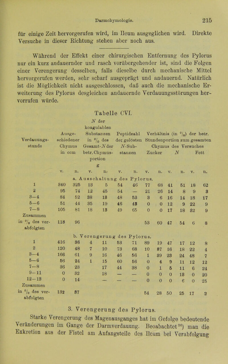 für einige Zeit hervorgerufen wird, im Ileum ausgeglichen wird. Direkte Versuche in dieser Kichtung stehen aber noch aus. Während der Effekt einer chirurgischen Entfernung des Pylorus nur ein kurz andauernder und rasch vorübergehender ist, sind die Folgen einer Verengerung desselben, falls dieselbe durch mechanische Mittel hervorgerufen werden, sehr scharf ausgeprägt und andauernd. Natürlich ist die Möglichkeit nicht ausgeschlossen, daß auch die mechanische Er- weiterung des Pylorus desgleichen andauernde Verdauungsstörungen her- vorrufen würde. Tabelle CVI. N der koagulablen Ausge- Substanzen Peptidzahl Verhältnis (in °j^) der betr. Verdauungs- schieden er in ®/q des der gelösten Stundenportion zum gesamten stunde Chymus Gesamt-iVder iV-Sub- Chymus des Versuches in ccm betr. Ohymus- stanzen Zucker N Fett portion g V. D. V. n; V. n. V. n. V. n. V. n. a. Ausschaltung : des Pylorus. 1 340 326 18 5 64 46 77 68 41 61 18 62 2 96 74 12 46 54 — 21 26 14 8 9 3 3-4 84 52 38 18 48 63 3 6 16 14 18 17 6—6 61 44 35 19 46 43 0 0 12 9 22 9 7—8 106 81 18 18 49 65 0 0 17 18 32 9 Zusammen in des ver- 118 96 63 60 47 64 6 8 abfolgten b. Veren gerung des Pylorus. 1 416 36 4 11 63 71 89 19 47 17 12 8 2 120 48 7 10 73 68 10 87 16 18 22 4 3-4 166 61 9 16 46 66 1 89 23 24 48 7 6-6 66 24 1 15 60 66 0 4 9 11 12 12 7—8 36 23 17 44 38 0 1 6 11 6 24 9-11 0 82 18 — — 0 0 0 18 0 20 12-13 0 14 — — — 0 0 0 6 0 25 Zusammen in ®/q des ver- 132 87 64 28 60 26 17 2 abfolgten 3. Verengerung des Pylorus. Starke Verengerung des Magenausganges hat im Gefolge bedeutende Veränderungen im Gange der Darmverdauung. Beoabachtetman die Exkretion aus der Fistel am Anfangsteile des Ileum bei Verabfolgung