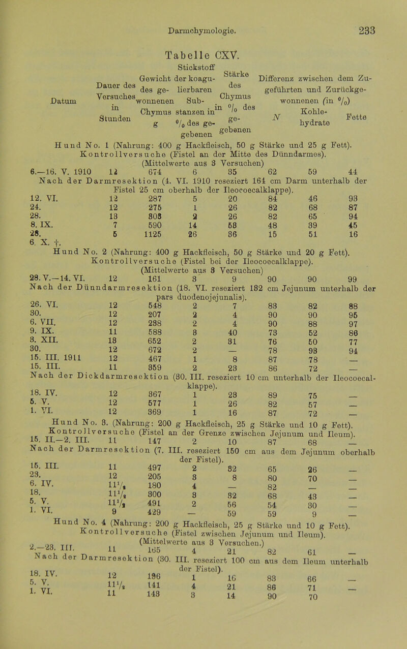 Datum Dauer dee Versuches Tabelle CXV. StickstolF Gewicht derkoagu- in des ge- lierbaren wonnenen Sub- Chymus stanzen in g ®/o des g& Differenz zwischen dem Zu- geführten und Zurückge- wonnenen ('in ®/o) Kohle- hydrate iV Potte Stärke des Chymus in ®/q des Stunden ^/^desVe” «e- , gebonen gebenen ® Hund No. 1 (Nahrung: 400 g Hackfleisch, 50 g Stärke und 25 g Fett). Kontrollvorsuche (Fistel an der Mitte des Dünndarmes). (Mittelwerte aus 3 Versuchen) 6.—16. V. 1910 12 674 6 35 62 59 44 Nach der Darmrosektion (4. VI. 1910 reseziert 164 cm Darm unterhalb der Fistel 25 cm oberhalb der Ileocoecalklappe) 12. VI. 12 287 5 20 84 46 93 24. 12 276 1 26 82 68 87 28. 13 808 2 26 82 65 94 8. IX. 7 590 14 58 48 39 45 28. 6. X. t. 6 1125 26 36 15 51 16 Hund No. 2 (Nahrung: 400 g Hackfleisch, 50 g Stärke und 20 g Fett). Kontrollvorsuche (Fistel bei der Ileocoecalklappe). (Mittelwerte aus 8 Versuchen) 28. V.—14. VI. 12 161 3 9 90 90 99 Nach der Dünndarmres ektion (18. VI. reseziert 182 cm Jej unum unterhalb pars 1 duodenojejunalis). 26. VI. 12 548 2 7 83 82 88 30. 12 207 2 4 90 90 96 6. Vn. 12 238 2 4 90 88 97 9. IX. 11 588 8 40 73 62 86 3. XII. 13 662 2 31 76 60 77 30. 12 672 2 78 98 94 16. III. 1911 12 467 1 8 87 78 15. III. 11 859 2 23 86 72 Wach der Dickdarmresektion (80. III. reseziert 10 cm unterhalb der Iloocot klappe). 18. IV. 12 867 1 28 89 75 6. V. 12 677 1 26 82 67 1. VI. 12 369 1 16 87 72 87 68 cm aus dem Jejunum oberhalb Hund No. 8. (Nahrung: 200 g Hackfleisch, 25 g Stärke und 10 g Fett). Kon tr o ] 1V e r SU che (Fistel an der Grenze zwischen Jeiunum und Ileum). 15. II.-2. III. 11 147 2 Nach der Darmresektion (7. III. reseziert der Fistel). 2 3 4 8 2 15. III 23. 6. IV. 18. 5. V. 1. VI. 11 12 IIV. IIV, iiVi 9 497 205 180 300 491 429 10 150 82 8 82 56 59 65 80 82 68 54 59 26 70 43 30 9 2.-23. III. 18. IV. 5. V. 1. VI. Hund No. 4 (Nahrung: 200 g Hackfleisch, 25 g Stärke und 10 g Fett). Kontrollvorsuche (Fistel zwischen Jejunum und Ileum), (Mittelwerte aus 3 Versuchen.) 11 165 21 82 12 196 der Fistel), 1 IG 83 UV, 141 4 21 86 11 148 3 14 90 61 66 71 70