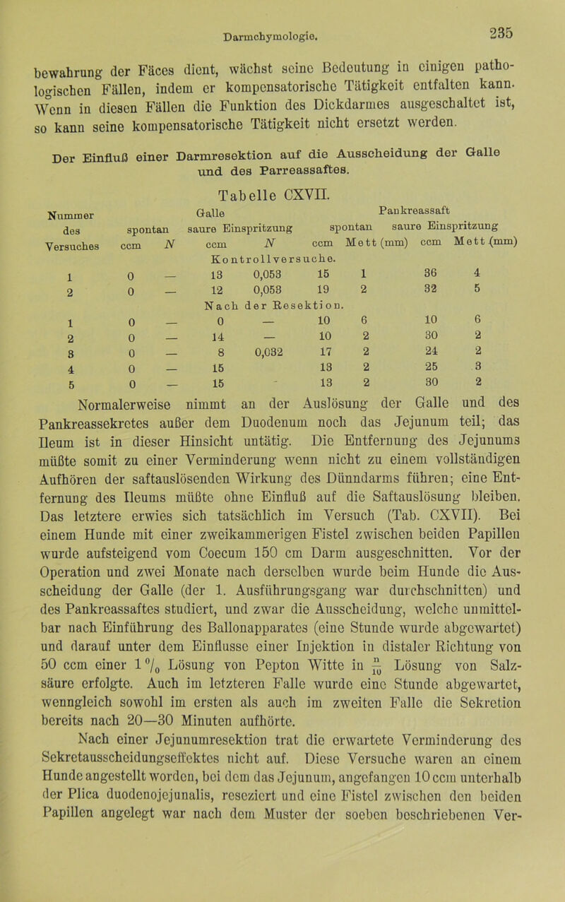 bewahrung der Fäces dient, wächst seine Bedeutung in einigen patho- logischen Fällen, indem er kompensatorische Tätigkeit entfalten kann. Wenn in diesen Fällen die Funktion des Dickdarmes ausgeschaltet ist, so kann seine kompensatorische Tätigkeit nicht ersetzt werden. Der Einfluß einer Darmresektion auf die Ausscheidung der Galle und des Parreassaftes. Tabelle CXVII. Nummer des spontan Galle saure Einspritzung spontan Paukreassaft saure Einspritzung Versuches ccm N ccm N ccm Mett (mm) ccm Mett f mm 1 0 Kontrollversuche. 13 0,053 15 1 36 4 2 0 — 12 0,058 19 2 32 5 1 0 Nach 0 der Eesektion. — 10 6 10 6 2 0 — 14 — 10 2 30 2 3 0 — 8 0,032 17 2 24 2 4 0 — 15 13 2 25 3 5 0 — 15 - 13 2 30 2 Normalerweise nimmt an der Auslösung der Galle und des Pankreassekretes außer dem Duodenum noch das Jejunum teil; das Ileum ist in dieser Hinsicht untätig. Die Entfernung des Jejunums müßte somit zu einer Verminderung wenn nicht zu einem vollständigen Aufhören der saftauslösenden Wirkung des Dünndarms führen; eine Ent- fernung des Ileums müßte ohne Einfluß auf die Saftauslösung bleiben. Das letztere erwies sich tatsächlich im Versuch (Tab. CXVII). Bei einem Hunde mit einer zweikammerigen Fistel zwischen beiden Papillen wurde aufsteigend vom Coecum 150 cm Darm ausgeschnitten. Vor der Operation und zwei Monate nach derselben wurde beim Hunde die Aus- scheidung der Galle (der 1. Ausführungsgang war dui chschnitten) und des Pankreassaftes studiert, und zwar die Ausscheidung, welche unmittel- bar nach Einführung des Ballonapparates (eine Stunde wurde abgewartet) und darauf unter dem Einflüsse einer Injektion ln distaler Richtung von 50 ccm einer l®/,, Lösung von Pepton Witte in ^ Lösung von Salz- säure erfolgte. Auch im letzteren Falle wurde eine Stunde abgewartet, wenngleich sowohl im ersten als auch im zweiten Falle die Sekretion bereits nach 20—30 Minuten aufhörte. Nach einer Jejunumresektion trat die erwartete Verminderung des Sekretausscheidungseffektes nicht auf. Diese Versuche waren an einem Hunde angestellt worden, bei dem das Jejunum, angefangen 10 ccm unterhalb der Plica duodenojejunalis, reseziert und eine Fistel zwischen den beiden Papillen angelegt war nach dem Muster der soeben beschriebenen Ver-