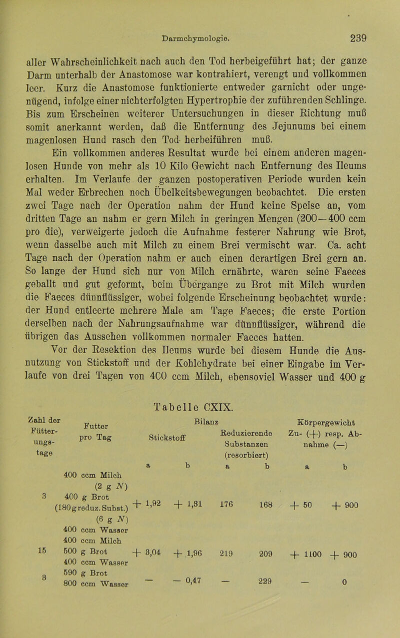 aller Wahrscheinlichkeit nach auch den Tod herbeigeführt hat; der ganze Darm unterhalb der Anastomose war kontrahiert, verengt nnd vollkommen leer. Kurz die Anastomose funktionierte entweder garnicht oder unge- nügend, infolge einer nichterfolgten Hypertrophie der zuführenden Schlinge. Bis zum Erscheinen weiterer Untersuchungen in dieser Kichtung muß somit anerkannt werden, daß die Entfernung des Jejunums bei einem magenlosen Hund rasch den Tod- herbeiführen muß. Ein vollkommen anderes Resultat wurde bei einem anderen magen- losen Hunde von mehr als 10 Kilo Gewicht nach Entfernung des Ileums erhalten. Im Verlaufe der ganzen postoperativen Periode wurden kein Mal weder Erbrechen noch Übelkeitsbewegungen beobachtet. Die ersten zwei Tage nach der Operation nahm der Hund keine Speise an, vom dritten Tage an nahm er gern Milch in geringen Mengen (200—400 ccm pro die), verweigerte jedoch die Aufnahme festerer Nahrung wie Brot, wenn dasselbe auch mit Milch zu einem Brei vermischt war. Ca. acht Tage nach der Operation nahm er auch einen derartigen Brei gern an. So lange der Hund sich nur von Milch ernährte, waren seine Faeces geballt und gut geformt, beim Übergange zu Brot mit Milch wurden die Faeces dünnflüssiger, wobei folgende Erscheinung beobachtet wurde: der Hund entleerte mehrere Male am Tage Faeces; die erste Portion derselben nach der Nahrungsaufnahme war dünnflüssiger, während die übrigen das Aussehen vollkommen normaler Faeces hatten. Vor der Resektion des Ileums wurde bei diesem Hunde die Aus- nutzung von Stickstoff und der Kohlehydrate bei einer Eingabe im Ver- laufe von drei Tagen von 4C0 ccm Milch, ebensoviel Wasser und 400 g Tabelle CXIX. Zahl der Fütter- ungs- tage Futter pro Tag 400 ccm Milch Bilanz Stickstoff a b Beduzierende Substanzen (resorbiert) a b (2 g N) 3 400 g Brot (ISOgreduz.Subst.) + (6 g N) 400 ccm Wasser 400 ccm Milch 16 600 g Brot -[- 3,04 -f 1,96 219 209 400 ccm Wasser 690 g Brot 800 ccm Wasser Körpergewicht Zu- (-[-) resp. Ab- nahme (—) a b -f 60 + 900 + 1100 + 900 — 0