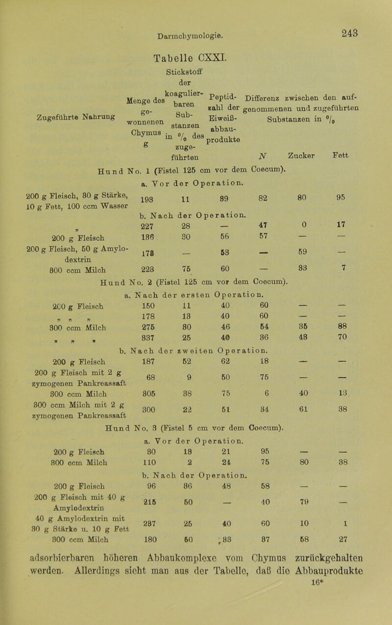 Tabelle CXXI. Zugeführte Nahrung Stickstoff der Monge Peptid- Differenz zwischen den auf- zahl der genommenen und zugeführten Eiweiß- Substanzen in stanzen in ®/o des zuge- führten N Zucker Fett Hund No. 1 (Fistel 126 cm vor dem Coecum). a. Vor der Operation. ge- wonnenen Chymus g * Produkte 200 g Fleisch, 80 g Stärke, gg g2 gO 95 10 g Fett, 100 ccm Wasser b. Nach der Operation, n 227 28 — 47 0 17 200 g Fleisch 186 30 56 57 — — 200 g Fleisch, 60 g Amylo- dextrin 178 — 58 ■— 59 — 800 com Müoh 223 76 60 — 33 7 Hund No. 2 (Fistel 126 cm vor dem Coecum). a. Nach der ersten Operation. 200 g Fleisch 160 11 40 60 — — n n n 178 13 40 60 — — 300 ccm Milch 276 80 46 54 36 88 »t n • 837 25 40 36 48 70 b. Nach der zweiten Operation. 200 g Fleisch 187 62 62 18 — — 200 g Fleisch mit 2 g zymogenen Pankreassaft 68 9 50 75 — — 300 ccm Milch 806 38 75 6 ■10 13 300 ccm Milch mit 2 g zymogenen Pankreassaft 300 22 61 34 61 38 Hund No. 3 (Fistel 6 cm vor dem Ooecum). a. Vor ( ier Operation. 200 g Fleisch 80 18 21 95 — — 800 ccm Milch 110 2 24 75 80 38 b. Nach der Operation. 200 g Fleisch 96 86 48 68 — — 200 g Fleisch mit 40 g Amylodextrin 215 60 — 40 79 — 40 g Amylodextrin mit 30 g Stärke u. 10 g Fett 287 25 40 60 10 1 800 ccm Milch 180 60 ,83 87 68 27 a(lsor])ierbarcn höheren Abbaukomplcxe vom Chymns zurückgehalten werden. Allerdings sicht man aus der Tabelle, daß die Abbauproduktc 16*