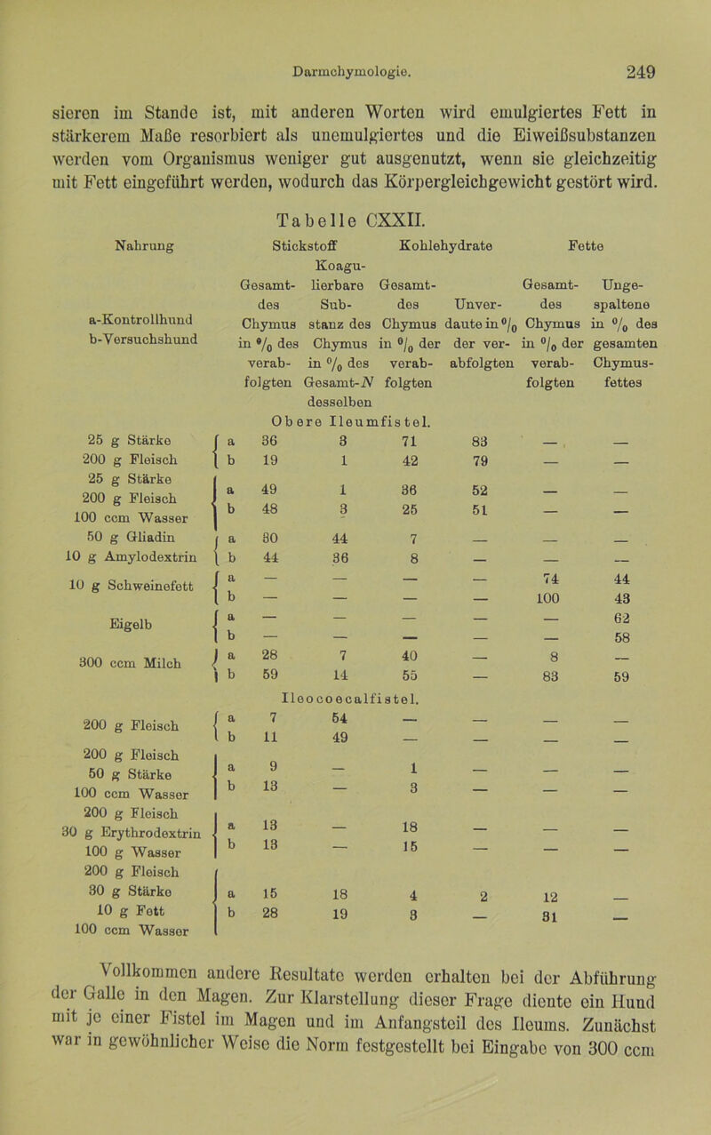 sieren im Stande ist, mit anderen Worten wird emulgiertes Fett in stärkerem Maße resorbiert als unemulgiertes und die Eiweißsubstanzen werden vom Organismus weniger gut ausgenutzt, wenn sie gleichzeitig mit Fett eingeführt werden, wodurch das Körpergleichgewicht gestört wird. Tabelle CXXII. Nahrung a-Kontrollhund b-Vorsuchshund 25 g Stärke 200 g Fleisch 25 g Stärke 200 g Fleisch 100 ccm Wasser 50 g Gliadin 10 g Amylodextrin 10 g Schweinefett Eigelb 300 ccm Milch 200 g Fleisch 200 g Fleisch 60 g Stärke 100 ccm Wasser 200 g Fleisch 30 g Erythrodextrin 100 g Wasser 200 g Fleisch 30 g Stärke 10 g Fett 100 ccm Wasser Stickstoff Kohlehydrate Fette Koagu- Gesamt- des lierbare Sub- Gesamt- des Unver- Gesamt- des Unge- spaltene Chymus stanz des Chymus dautein®/o Chymus in ®/p des in •/() des Chymus in o/q der der ver- in ®/q der gesamten verab- in ®/q des verab- abfolgten verab- Chymus- f a folgten Gesamt-iV folgten desselben Obere Ileumfistel. 36 3 71 83 folgten fettes i b 19 1 42 79 — — a 49 1 36 52 b 48 3 25 51 — — / ^ 80 44 7 l b 44 36 8 — — — I a — — — — 74 44 t b — — — — 100 43 1 a — — — — — 62 1 b — — — — — 58 J 28 7 40 — 8 — 1 b 59 14 55 — 83 59 { a Ileocoecalfistel. 7 64 — l b 11 49 — — — — I a 9 — 1 _ 1 ^ 13 — 3 — — — a 13 18 _ b 13 — 16 — — — a 15 18 4 2 12 b 28 19 3 — 31 — Vollkommen andere Resultate werden erhalten bei der Abführung der Galle in den Magen. Zur Klarstellung dieser Frage diente ein Hund mit je einer Fistel im Magen und im Anfangsteil des Ileums. Zunächst war in gewöhnlicher Weise die Norm fcstgestellt bei Eingabe von 300 ccm