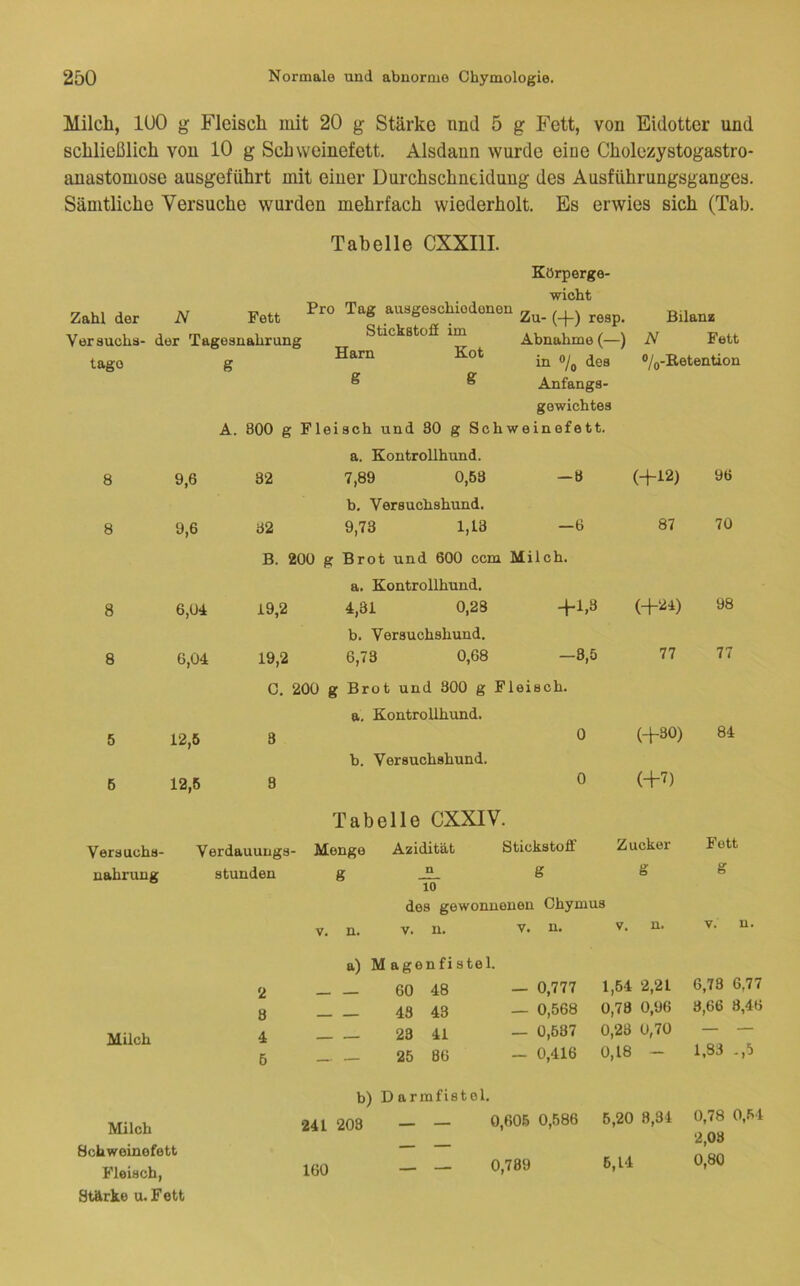 Milch, lUO g Fleisch mit 20 g Stärke mul 5 g Fett, von Eidotter und schließlich von 10 g Schweinefett. Alsdann wurde eiae Cholezystogastro- auastomose ausgeführt mit einer Durchschneidung des Ausführungsganges. Sämtliche Versuche wurden mehrfach wiederholt. Es erwies sich (Tab. Tabelle CXXIII. —I ^ resp. Bilanz Stickstofiim Abnahme (-) N Fett in des ®/Q-Ketention g Zörperge wicht Zahl der N Fett ausgeschiodonen 1 j m 1 Stickstofi im , Versuchs- der Tagesnahrung Harn jvoi . n, j tage g in o/o des ® ^ Anfangs- gewichtes 8 8 8 8 5 6 A. 800 g Fleisch und 30 g Schweinefett. 9,6 32 a. KontroUhund. 7,89 0,53 —8 (+12) 96 9,6 32 b. Versuchshund. 9,73 1,13 —6 87 70 B. 200 g Brot und 600 ccm Milch. 6,04 19,2 a. KontroUhund. 4,31 0,28 +1,3 (+24) 98 6,04 19,2 b. Versuchshund. 6,73 0,68 -8,5 77 77 C. 200 g Brot und 300 g Fleisch, a. KontroUhund. 12.5 12.6 3 8 b. Versuchshund. 0 0 (+30) (+7) 84 Versuchs- nahrung Tabelle CXXIV. Verdauuugs- Menge Azidität Stickstoff g stunden n ‘iö’ Zucker g Fett g Milch Milch Schweinefett Fleisch, Stärke u. Fett 2 8 4 5 V. n. V. n. a) M agenfi stel. 60 48 43 43 23 41 25 86 des gewonnenen Chymus V. n. V. n. — 0,777 1,54 2,21 6,73 6,77 — 0,568 0,78 0,96 3,66 3,46 _ 0,587 0,28 0,70 — — — 0,416 0,18 - 1,83 .,5 b) Darmfistol. 241 208 — — 0,605 0,586 5,20 8,34 0,78 0,54 160 _ — 0,789 6,14 2,08 0,80