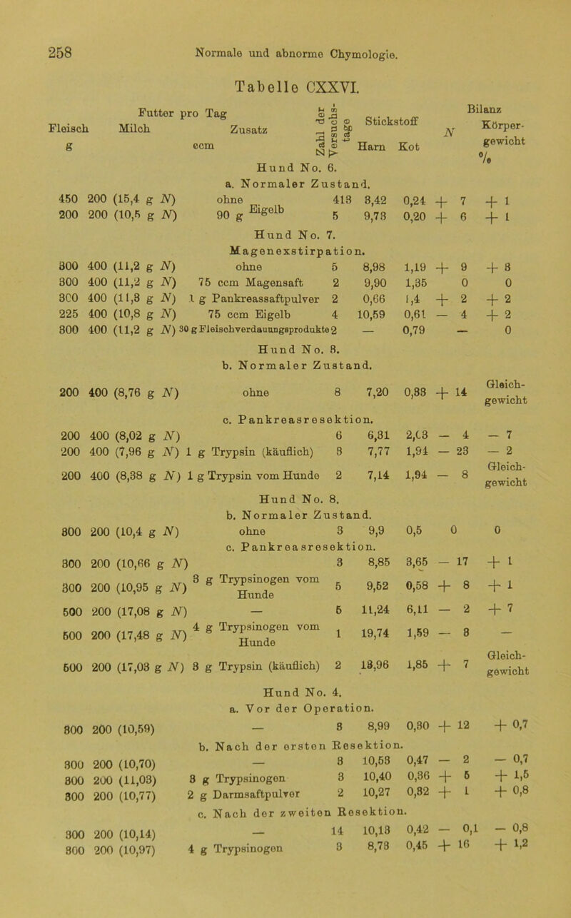 Tabelle CXXVI. Fleisch g Futter pro Tag c ^ Milch Zusatz -a ® ^ ccm ® N t> Hund No. 6. Stickstoff Harn Kot Bilanz . Körper- i . , gewicht 7, a. Normaler Zustand. 450 200 (15,4 g N) ohne 413 3,42 0,24 + 7 + 1 200 200 (10,5 g N) 90 g Eigelb 5 9,73 0,20 + 6 + l Hund N0. 7. Magenexstirp atio n. 300 400 (11,2 g N) ohne 5 8,98 1,19 + 9 + 8 300 400 (11,2 g N) 75 ccm Magensaft 2 9,90 1,35 0 0 3C0 400 (11,8 g N) 1 g Pankreassaftpulver 2 0,66 1,4 + 2 + 2 225 400 (10,8 g N) 75 ccm Eigelb 4 10,59 0,61 — 4 2 300 400 (11,2 g iV) 30 gFleischverdauoiigsprodakte2 — 0,79 — 0 Hund No. 8. b. Normaler Zustand. 200 400 (8,76 g N) ohne 8 7,20 0,33 + 14 Gleich- gewicht c. Pankreasresektion. 200 400 (8,02 g N) 6 6,31 2,C3 — 4 — 7 200 400 (7,96 g N) 1 g Trypsin (käuflich) 3 7,77 1,94 — 23 — 2 200 400 (8,38 g N) lg Trypsin vom Hunde 2 7,14 1,94 — 8 Gleich- gewicht Hund No. 8. b. Normaler Zustand. 800 200 (10,4 g N) ohne 3 9,9 0,5 0 0 c. Pankreasresektion. 300 200 (10,66 g N) 3 8,85 3,65 — 17 + 1 300 200 (10,95 g iV) ^ ® Trypsinogen vom Hunde 5 9,52 0,58 + 8 + 1 500 200 (17,08 g N) — 6 11,24 6,11 — 2 + 500 200 (17,48 g N)^ ^ Trypsinogen vom Hunde 1 19,74 1,69 — 8 — 600 200 (17,03 g iV) 3 g Trypsin (käuflich) 2 18,96 1,85 + 7 Gleich- gewicht 800 200 (10,59) 300 200 (10,70) 800 200 (11,03) 800 200 (10,77) 300 200 (10,14) 300 200 (10,97) Hund No. 4. a. Vor der Operation. — 8 8,99 0,80 12 + 0,7 b. Nach der ersten Resektion. 8 10,63 0,47 — 2 - 0,7 8 g Trypsinogen 3 10,40 0,36 + 6 + 1,6 2 g Darmsaftpulver 2 10,27 0,82 + 1 + 0,8 c. Nach der zweiten Resektion. 14 10,18 0,42 — 0,1 — 0,8 4 g Trypsinogen 3 8,73 0,45 16 + 1,2