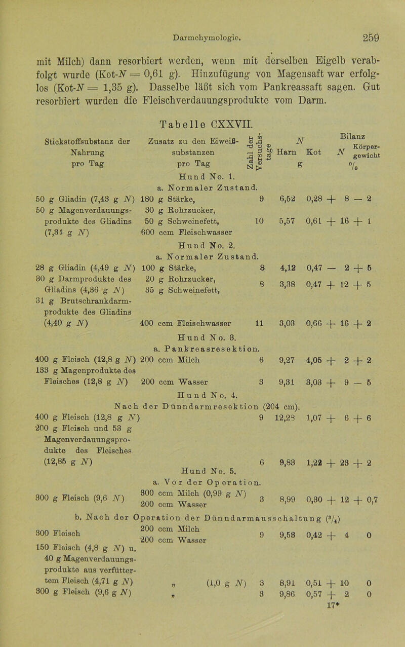 mit Milch) dann resorbiert \\'erdcn, wenn mit derselben Eigelb verab- folgt wurde (Kot-2^ = 0,61 g). Hinzufügung von Magensaft war erfolg- los (Kot-JV = 1,35 g). Dasselbe läßt sich vom Pankreassaft sagen. Gut resorbiert wurden die Fleischverdauungsprodukte vom Darm. Stickstoffsubstanz der Nahrung pro Tag Tabelle CXXVII. u <» Zusatz zu den Eiweiß- S ^ ü ® Substanzen 3 ^ ^ Harn Kot pro Tag cn d u o CI QJ N i g Bilanz Körper- gewicht 0/ /o N Hund No. 1. a. Normaler Zustand. (7,31 g N) 30 g Darmprodukte des Grliadins (4,36 g N) 31 g Brutschrankdarm- produkte des Gliadins (4,40 g N) 133 g Magenprodukte des 180 g Stärke, 9 6,52 30 g Eohrzucker, 50 g Schweinefett, 10 5,57 600 ccm Fleischwasser Hund No. 2. a. Normaler Zustand. 100 g Stärke, 8 4,12 20 g Rohrzucker, Q 3,38 35 g Schweinefett, 0 400 ccm Fleischwasser 11 3,03 Hund No. 3. a. Pankreasresektion. 200 ccm Milch 6 9,27 200 ccm Wasser 3 9,31 0,28 +8 — 2 0,61 + 16+1 0,47 — 2 + 6 0,47 + 12 + 5 0,66 +16 + 2 4.05 + 2 + 2 + 9 — 5 9,83 1,22 + 23 + 2 Hund No. 4. Nach der Dünndarmresektion (204 cm). 400 g Fleisch (12,8 g N) 9 12,28 1,07 + 6 + 6 200 g Fleisch und 53 g Magenverdauungspro- dukte des Fleisches (12,86 g N) 6 Hund No. 5. a. Vor der Operation. 300 ccm Milch (0,99 g N) 200 ccm Wasser b. Nach der Operation der Dünndarmausschaltung 200 ccm Milch 200 ccm Wasser 150 Fleisch (4,8 g JV) u. 40 g Magenverdauungs- produkte aus verfütter- tem Fleisch (4,71 g iV) „ (1,0 g iV) 3 8,91 0,51 + 10 0 800 g Fleisch (9,6 g iV) „ 3 9^86 0,57 +2 0 17* 300 g Fleisch (9,6 N) 300 Fleisch 8,99 0,30 c hal + 12 + 0,7 (V4)