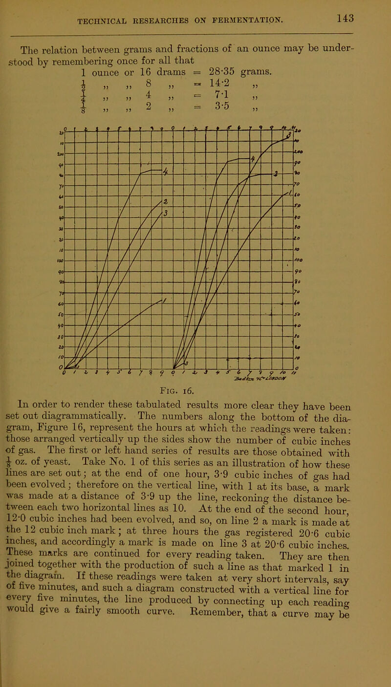 The relation between grams and fractions of an ounce may be under- stood by remembering once for all that 1 ounce or 1G drams = 28-35 grams. \ » m 8 ,, =* 14-2 ,, ^ >> )> ^ ,, =71 ,, i „ >) ^ „ = 3-5 ,, Fig. i6. In order to render these tabulated results more clear they have been set out diagrammatically. The numbers along the bottom of the dia- gram, Figure 16, represent the hours at which the readings were taken: those arranged vertically up the sides show the number of cubic inches of gas. The first or left hand series of results are those obtained with i oz. of yeast. Take No. 1 of this series as an illustration of how these lines are set out; at the end of one hour, 3-9 cubic inches of gas had been evolved; therefore on the vertical line, with 1 at its base, a mark was made at a distance of 3-9 up the line, reckoning the distance be- tween each two horizontal lines as 10. At the end of the second hour, 12-0 cubic inches had been evolved, and so, on line 2 a mark is made at the 12 cubic inch mark ; at three hours the gas registered 20-6 cubic inches, and accordingly a mark is made on line 3 at 20-6 cubic inches. These marks are continued for every reading taken. They are then joined together with the production of such a line as that marked 1 in the diagrain. If these readings were taken at very short intervals, say ot five minutes, and such a diagram constructed with a vertical line for every five minutes, the line produced by connecting up each reading would give a fairly smooth curve. Remember, that a curve may be