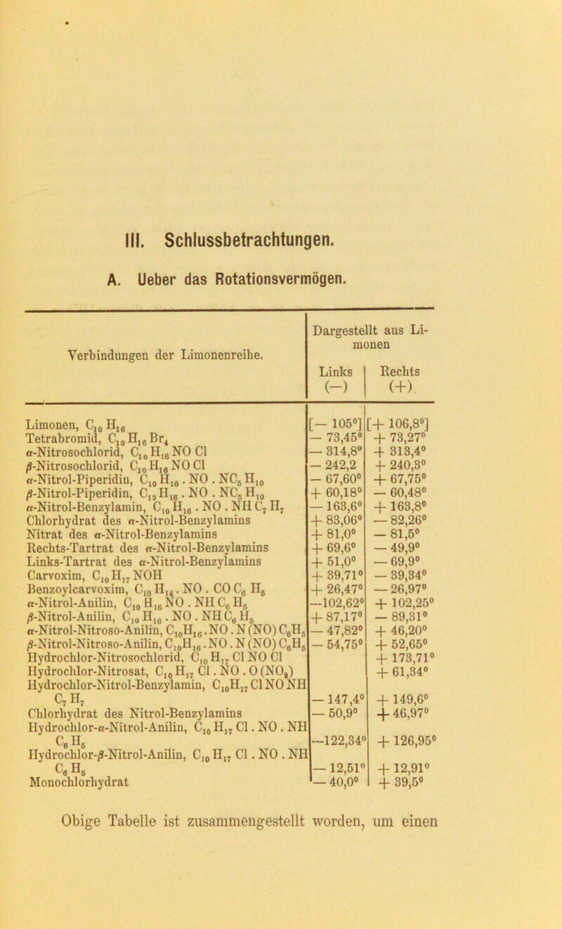 A. Ueber das Rotationsvermögen. Dargestellt aus Li- Verbindungen der Limonenreihe. monen Links Rechts (-) (+) Limonen, Cl0 H16 r— io5°i [+ 106,8°] Tetrabromid, Cl0H16Br4 — 73,45° + 73,27° a-Nitrosochlorid, C,0 HI6 NO CI — 314,8“ 4 313,4° /S-Nitrosochlorid, C10H16NOC1 - 242,2 4 240,3° «-Nitrol-Piperidiu, Cl0 H16 . NO . NC5 H10 - G7,60° + 67,75° /S-Nitrol-Piperidin, C„Hie . NO . NC5H,0 -f 60,18° — 60,48° «-Nitrol-Benzylamin, CI0 H16 . NO . NH C7 11, — 163,6° + 163,8° Chlorhydrat des «-Nitrol-Benzylamins + 83,06° — 82,26° Nitrat des «-Nitrol-Benzylamins + 81,0° - 81,5° Rechts-Tartrat des «-Nitrol-Benzylamins + 69,6° — 49,9° Links-Tartrat des «-Nitrol-Benzylamins + 51,0° — 69,9° Carvoxim, C,0HI7NOH Benzoylcarvoxim, C10 H14. NO . CO C„ H6 + 39,71° — 39,34° -|- 26,47° — 26,97° «-Nitrol-Anilin, C10 H16 NO . NH C6 H6 -102,62“ + 102,25° /»-Nitrol-Anilin, C10 Hlfi. NO. NII C„ Hs + 87,17° — 89,31° «-Nitrol-Nitroso-Anilin, C10HI6.NO. N(NO)C6H6 — 47,82° 4 46,20° /S-Nitrol-Nitroso-Anilin, C,0HI8 .NO. N (NO) C6H6 - 54,75° 4 52,65° Hydrochlor-Nitrosochlorid, C10 H,7 CI NO CI 4 173,71° Hydrochlor-Nitrosat, C,„ HI7 CI. NO . 0 (NOg) + 61,34° llydrochlor-Nitrol-Benzylamin, C10H17 CI NO NH C7 h7 - 147,4° 4 149,6° Chlorhydrat des Nitrol-Benzylamins — 50,9° + 46,97° Ilydrochlor-ß-Nitrol-Anilin, C,0 H„ CI. NO . NH c8h5 -122,34° + 126,95° I!ydrocklor-/S-Nitrol-Anilin, C10II17 CI. NO . Nt c6h6 — 12,51° + 12,91° Monochlorhydrat — 40,0° 4 39,5° Obige Tabelle ist zusammengestellt worden, um einen