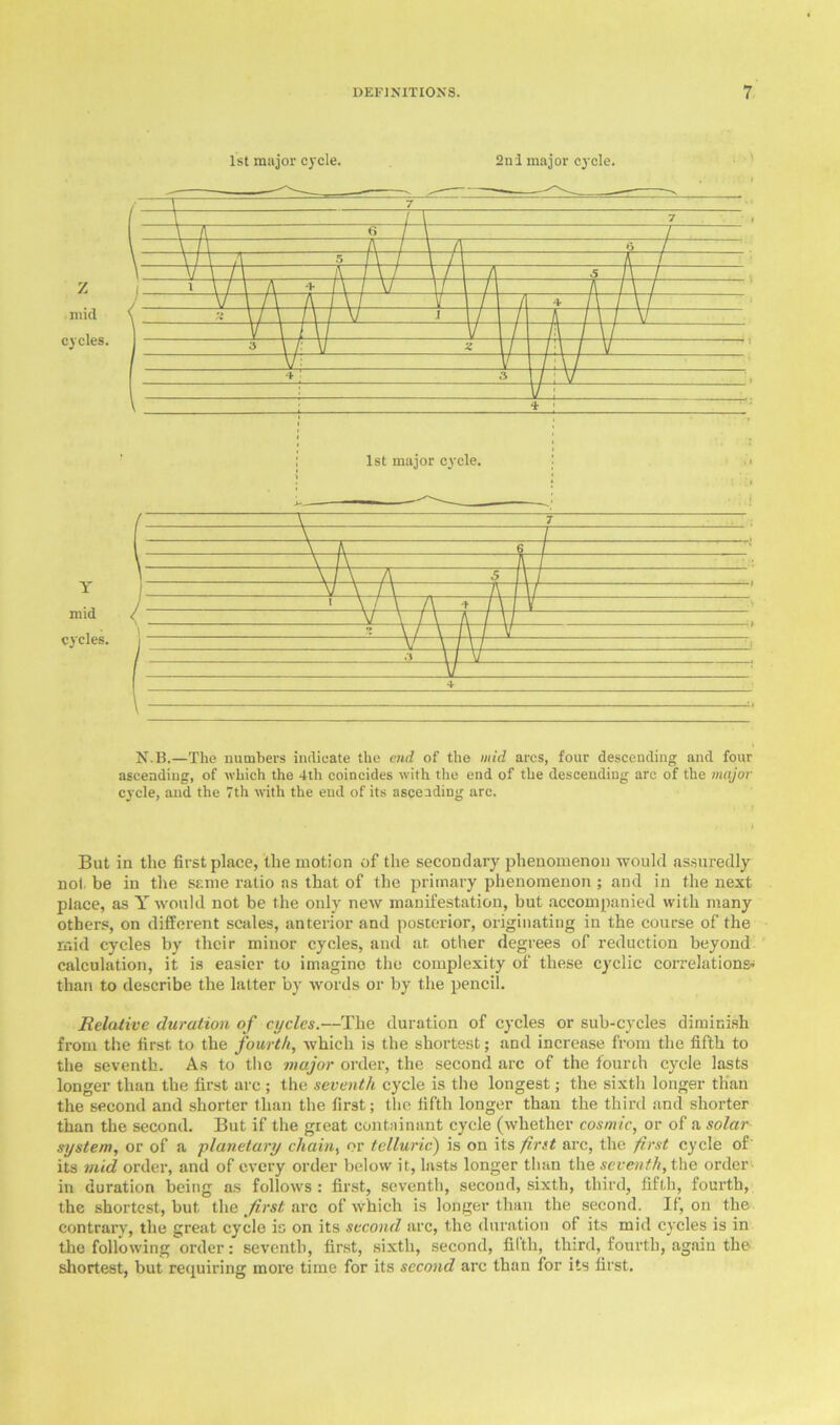 1st major cycle. 2nl major cycle. N.l!.—The numbers indicate the end of the mid arcs, four descending and four ascending, of which the 4tli coincides with the end of the descending arc of the major cycle, and the 7th with the end of its ascending arc. But in the first place, the motion of the secondary phenomenon would assuredly not be in the same ratio as that of the primary phenomenon ; and in the next place, as Y would not be the only new manifestation, but accompanied with many others, on different scales, anterior and posterior, originating in the course of the mid cycles by their minor cycles, and at other degrees of reduction beyond calculation, it is easier to imagine the complexity of these cyclic correlations- than to describe the latter by words or by the pencil. Relative duration of cycles.—The duration of cycles or sub-cycles diminish from the first, to the fourth, which is the shortest; and increase from the fifth to the seventh. As to the major order, the second arc of the fourth cycle lasts longer than the first arc ; the seventh cycle is the longest; the sixth longer than the second and shorter than the first; the fifth longer than the third and shorter than the second. But if the great containant cycle (whether cosmic, or of a solar system, or of a planetary chain, or telluric) is on its first arc, the first cycle of' its mid order, and of every order below it, lasts longer than the seventh, the order in duration being as follows : first, seventh, second, sixth, third, fifth, fourth, the shortest, but the first arc of which is longer than the second. If, on the contrary , the great cycle is on its second arc, the duration of its mid cycles is in the following order: seventh, first, sixth, second, filth, third, fourth, again the shortest, but requiring more time for its second arc than for its first.