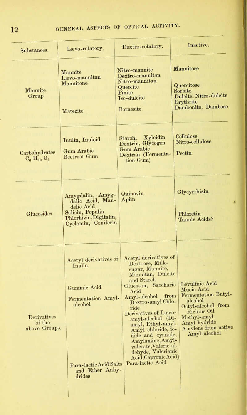 Substances. | Lsevo -rotatory. Dextro-rotatory. Inactive. I ] 1 Mannite Group dannite ^sevo-mannitan dannitone datezite ESTitro-mannite I Dextro -mannitan Nitro-mannitan Quercite Pinite ^ Iso-dulcite J Bornesite - dannitose ^uercitose Sorbite Dulcite, Nitro-dulcite Erythrite Dambonite, Dambose Carbohydrates C6 H10 05 Inulin, Inuloid Gum Arabic Beetroot Gum Starch, Xyloidin Dextrin, Glycogen Gum Arabic Dextran (Fermenta- tion Gum) Cellulose Nitro-cellulose Pectin Glucosides Amygdalin, Amyg- dalic Acid, Man- delic Acid Salicin, Populin Phlorhizin,Digitalin, Cyclamin, Coniferin Quinovin Apiin Glycyrrhizin Phloretin Tannic Acids? Derivatives of the above Groups. Acetyl derivatives of Inulin Gummic Acid Fermentation Amyl- alcohol Para-lactic Acid Sal and Ether Anhj drides Acetyl derivatives of Dextrose, Milk- sugar, Mannite, _ Mannitan, Dulcite and Starch Glucosan, Saccharic Acid . Amyl-alcohol from Dextro-amyl Chlo- ride Derivatives of Lsevo- amyl-alcohol (Di- amyl, Ethyl-amyl Amyl chloride, io- dide and cyanide Amylamine, Amyl valerate,Valeric al dehyde, Valerian! Acid.CapronicAcic ts Para-lactic Acid Levulinic Acid Mucic Acid L Fermentation Butyl- alcohol Octyl-alcohol from Ricinus Oil . Methyl-amyl , Amyl hydride - Amylene from active ? Amyl - alcohol c 1)