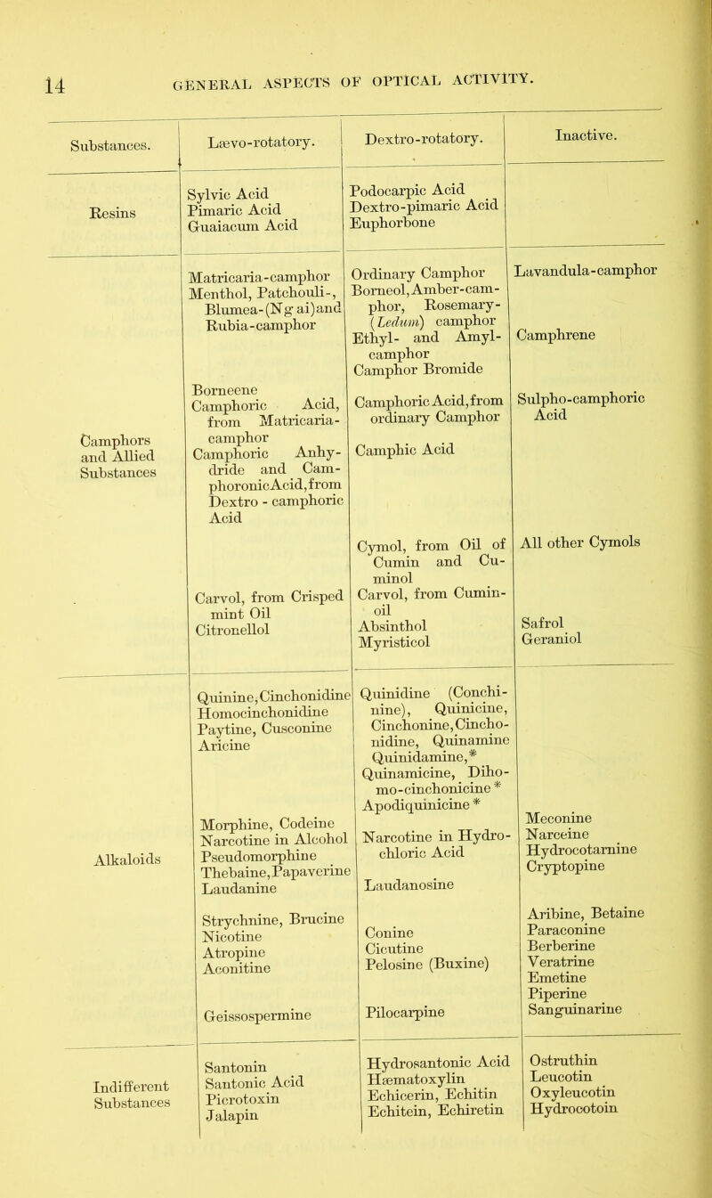 Substances. Resins Camphors and Allied Substances Alkaloids Indifferent Substances Lsevo-rotatory. Sylvie Acid Pimaric Acid Guaiacum Acid Matricaria - camphor Menthol, Patchouli-, Blumea- (N g ai) and Pubia-camphor Borneene Camphoric Acid, from Matricaria- camphor Camphoric Anhy- dride and Cam- phoronic Acid, from Dextro - camphoric Acid Dextro-rotatory. Inactive. Podocarpic Acid Dextro-pimaric Acid Euphorbone Ordinary Camphor Bomeol, Amber-cam- phor, Rosemary - (Ledum) camphor Lavandula - camphor Ethyl- and Amyl- camphor Camphor Bromide Camphrene Camphoric Acid, from Sulpho-camphoric ordinary Camphor Acid Camphic Acid Cymol, from Oil of Cumin and Cu- All other Cymols Carvol, from Crisped mint Oil Citronellol Quinine, Cinchonidine Homocinchonidine Paytine, Cusconine Aricine Morphine, Codeine Narcotine in Alcohol Pseudomorphine Thebaine, Papaverine Laudanine minol Carvol, from Cumin- oil Absinthol Myristicol Safrol Geraniol Quinidine (Conchi- nine), Quinicine, Cinchonine, Cincho- nidine, Quinamine Quinidamine,* Quinamicine, Diho- mo-cinchonicine * Apodiquinicine * Narcotine in Hydro- chloric Acid Meconine Narceine Hydrocotamine Cryptopine Laudanosine Strychnine, Brucine Nicotine Atropine Aconitine Geissospermine Conine Cicutine Pelosine (Buxine) Pilocarpine Aribine, Betaine Paraconine Berberine Veratrine Emetine Piperine Sanguinarine Santonin Santonic Acid Picrotoxin Jalapin Hydrosantonic Acid Hsematoxylin Echicerin, Echitin Echitein, Echiretin Ostruthin Leucotin Oxyleucotin Hydroootoin