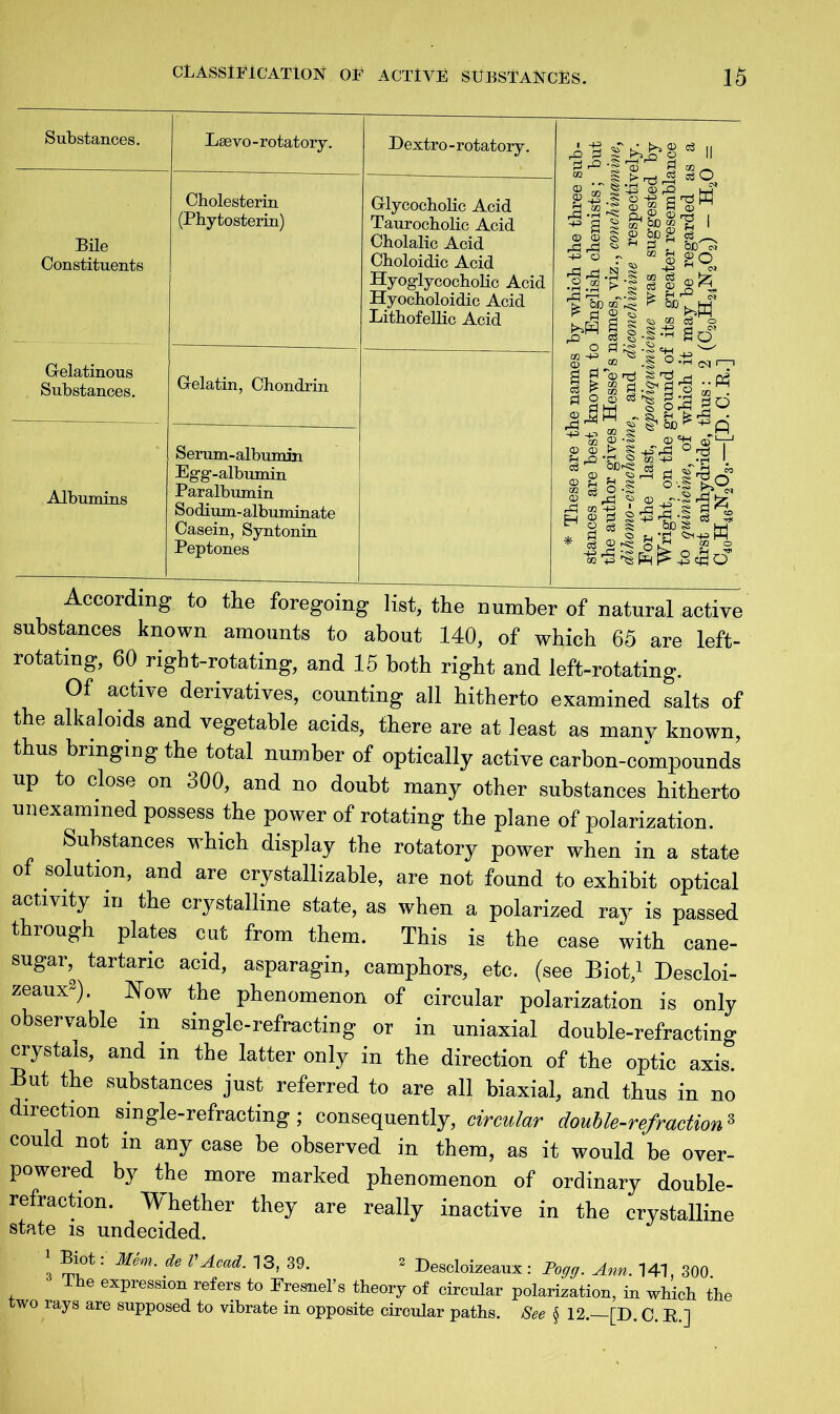 Substances. Laevo-rotatory. Dextro-rotatory. Cholesterin (Phytosterin) Glycocholic Acid % J ;§ Taurocholic Acid S Cholalic Acid J2 § Choloidic Acid ^ ° ~ Bile Constituents Lithofellic Acid Hyocholoidic Acid ^ T n fiTi rrfWl 11 A^ 5 ^ G-elatinous Substances. Gelatin, Chondrin Albumins Serum- albumin Egg-albumin Paralbumin Sodium-albuminate Casein, Syntonin Peptones According to the foregoing list, the number of natural active substances known amounts to about 140, of which 65 are left- rotating, 60 right-rotating, and 15 both right and left-rotating. Of active derivatives, counting all hitherto examined salts of the alkaloids and vegetable acids, there are at least as many known, thus bringing the total number of optically active carbon-compounds up to close on 300, and no doubt many other substances hitherto unexamined possess the power of rotating the plane of polarization. Substances which display the rotatory power when in a state of solution, and are crystallizable, are not found to exhibit optical activity in the crystalline state, as when a polarized ray is passed through plates cut from them. This is the case with cane- sugar, tartaric acid, asparagin, camphors, etc. (see Biot,1 Descloi- zeaux2). Now the phenomenon of circular polarization is only observable in single-refracting or in uniaxial double-refracting crystals, and m the latter only in the direction of the optic axis. But the substances just referred to are all biaxial, and thus in no direction single-refracting; consequently, circular double-refraction3 could not in any case be observed in them, as it would be over- powered by the more marked phenomenon of ordinary double- refraction. Whether they are really inactive in the crystalline state is undecided. 3 Si?* ‘ Mem‘ de V Acad- 13> 39- 3 Descloizeaux : Fogg. Ann. 141, 300 The expression refers to Fresnel’s theory of circular polarization, in which the two rays are supposed to vibrate in opposite circular paths. See § 12.—[D. C. R]