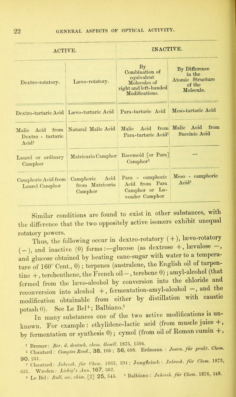 ACTIVE. INACTIVE. 1 Dextro-rotatory. Lee vo- rotatory. By. Combination of equivalent Molecules of right and left-handed Modifications. By Difference in the Atomic Structure of the Molecule. Dextro-tartaric Acid Lsevo-tartaric Acid Para-tartaric Acid Meso-tartaric Acid Malic Acid from Dextro - tartaric Acid1 Natural Malic Acid j Malic Acid from I Para-tartaric Acid1 Malic Acid from Succinic Acid Laurel or ordinary Camphor Matricaria Camphor Bacemoid [or Para] j Camphor2 — Camphoric Acid from Laurel Camphor Camphoric Acid from Matricaria Camphor Para - camphoric | Acid from Para Camphor or La- ! vender Camphor Meso - camphoric Acid3 Similar conditions are found to exist in other substances, with the difference that the two oppositely active isomers exhibit unequal rotatory powers. Thus, the following occur in dextro-rotatory ( + ), lsevo-rotatory ( —), and inactive (0) forms:—glucose (as dextrose +, lsevulose —, and glucose obtained by heating cane-sugar with water to a tempera- ture of 160° Cent., 0) ; terpenes (australene, the English oil of turpen- tine +, terebenthene, the French oil-, terebene 0); amyl-alcohol (that formed from the laevo-alcohol by conversion into the chloride and reconversion into alcohol +, fermentation-amyl-alcohol and the modification obtainable from either by distillation with caustic potash 0). See Le Bel4 ; Balbiano.6 _ . In many substances one of the two active modmcations is un- known. For example: ethylidene-lactic acid (from musclejnice +, by fermentation or synthesis 0); cymol (from oil of Roman cumin +, 1 Bremer: Ber. d. deutsch. chem. Gesell. 1875, 1594. 3 Chautard: Comptes Bend., 38, 166 ; 56, 698. Erdmann : J our n. fur prakt. Chem. 9°’chlutard: Jahresb. fur Chem. 1863, 394; Jungfleisch: Jahresb. fur Chem. 1873, 631. Wreden: Liebig's Ann. 167,302. i Le Bel: Bull. soc. chrn. [2] 25, 545. 5 Balbiano : AW. fur Chem. 1876, 348.