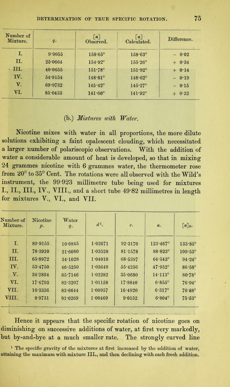 Number of Mixture. M Observed. w* Calculated. Difference. I. 9-9055 158-65° 158-63° - 0-02 II. 25-0664 154-92° 155-26° + 0-34 • III. 40-0655 151-78° 151-92° + 0-14 IV. 54-9154 148-81° 148-62° - 0-19 y. 69-9732 145*42° 145-27° - 0-15 VI. 85-0433 141-60° 141-92° + 0-32 (b.) Mixtures with Water. Nicotine mixes with water in all proportions, the more dilute solutions exhibiting a faint opalescent clouding, which necessitated a larger number of polariscopic observations. With the addition of water a considerable amount of heat is developed, so that in mixmg 24 grammes nicotine with 6 grammes water, the thermometer rose from 20° to 35° Cent. The rotations were all observed with the Wild’s instrument, the 99*923 millimetre tube being used for mixtures I., II., III., IY., VIII., and a short tube 49*82 millimetres in length for mixtures V., VI., and VII. Number of Mixture. Nicotine p. Water d\ c. a. Hu- I. 89-9155 . 10-0845 1-02671 92-3170 123-467° 133-85° II. 78-3920 21-6080 1-03528 81-1578 88-823° 109-53° III. 65-8972 34-1028 1-04010 68-5397 64-543° 94-24° IV. 53-4750 46-5250 1-03649 55-4256 47-952° 86-58° V. 34-2854 65-7146 1-02282 35-0680 14-113° 80-78° VI. 17-6793 82-3207 1-01158 17-8840 6-855° 76-94° VII. 16-3356 83-6644 1-00957 16-4920 6-317° 76-88° VIII. 8-9731 91-0269 1-00469 9-0152 6-804° 75-53° i Hence it appears that the specific rotation of nicotine goes on diminishing on successive additions of water, at first very markedly, but by-and-bye at a much smaller rate. The strongly curved line 1 The specific gravity of the mixtures at first increased by the addition of water, attaining the maximum with mixture III., and then declining with each fresh addition.