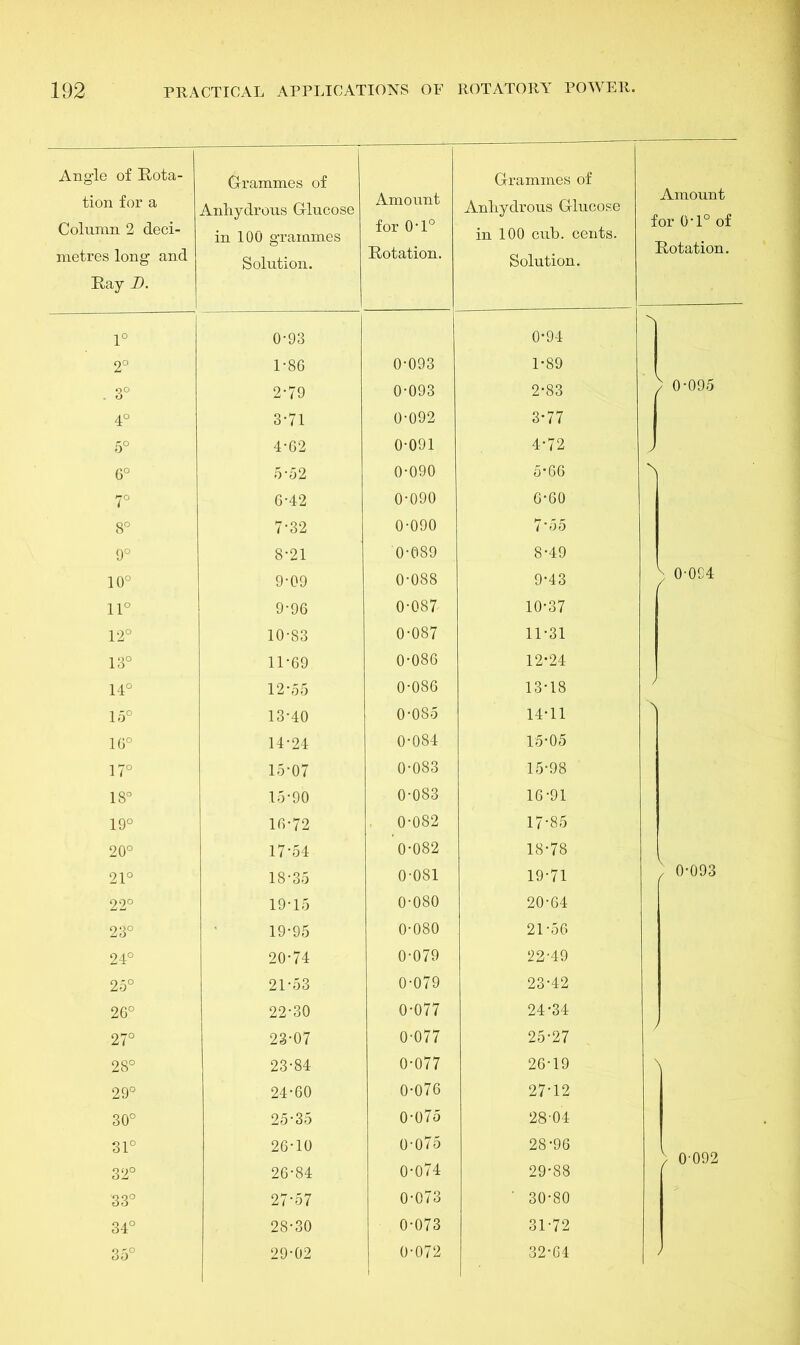 Angle of Rota- tion for a Column 2 deci- metres long and Ray D. Grammes of Anhydrous Glucose in 100 grammes Solution. Amount for 0-1° Rotation. Grammes of Anhydrous Glucose in 100 cub. cents. Solution. 1° 0-93 0-94 2° 1-86 0-093 1-89 . 3° 2-79 0-093 2-83 4° 3-71 0-092 3-77 5° 4-62 0-091 4-72 6° 5-52 0-090 5*66 7° 6-42 0-090 6-60 8° 7-32 0-090 7-55 9° 8-21 0-089 8-49 10° 9-09 0*088 9-43 11° 9-96 0-087 10-37 12° 10-83 0-087 11-31 13° 11-69 0-086 12*24 14° 12-55 0-086 13-18 15° 13-40 0-085 14-11 16° 14-24 0-084 15-05 17° 15-07 0-083 15-98 18° 15-90 0-083 16-91 19° 16-72 0-082 17-85 20° 17-54 0-082 18-78 21° 18-35 0-081 19-71 22° 19-15 0-080 20-64 23° 19-95 0-080 21-56 24° 20-74 0-079 22-49 25° 21-53 0-079 23-42 26° 22-30 0-077 24-34 27° 23-07 0-077 25-27 28° 23-84 0-077 26-19 29° 24-60 0-076 27-12 CO o o 25-35 0-075 28-04 31° 26-10 0-075 28-96 32° 26-84 0-074 29-88 33° 27-57 0*073 ' 30-80 34° 28-30 0-073 31-72 35° 29-02 0-072 32-64 Amount for 0-l° of Rotation. / 0-095 X S 0-094 / ) 0-093 > 0-092