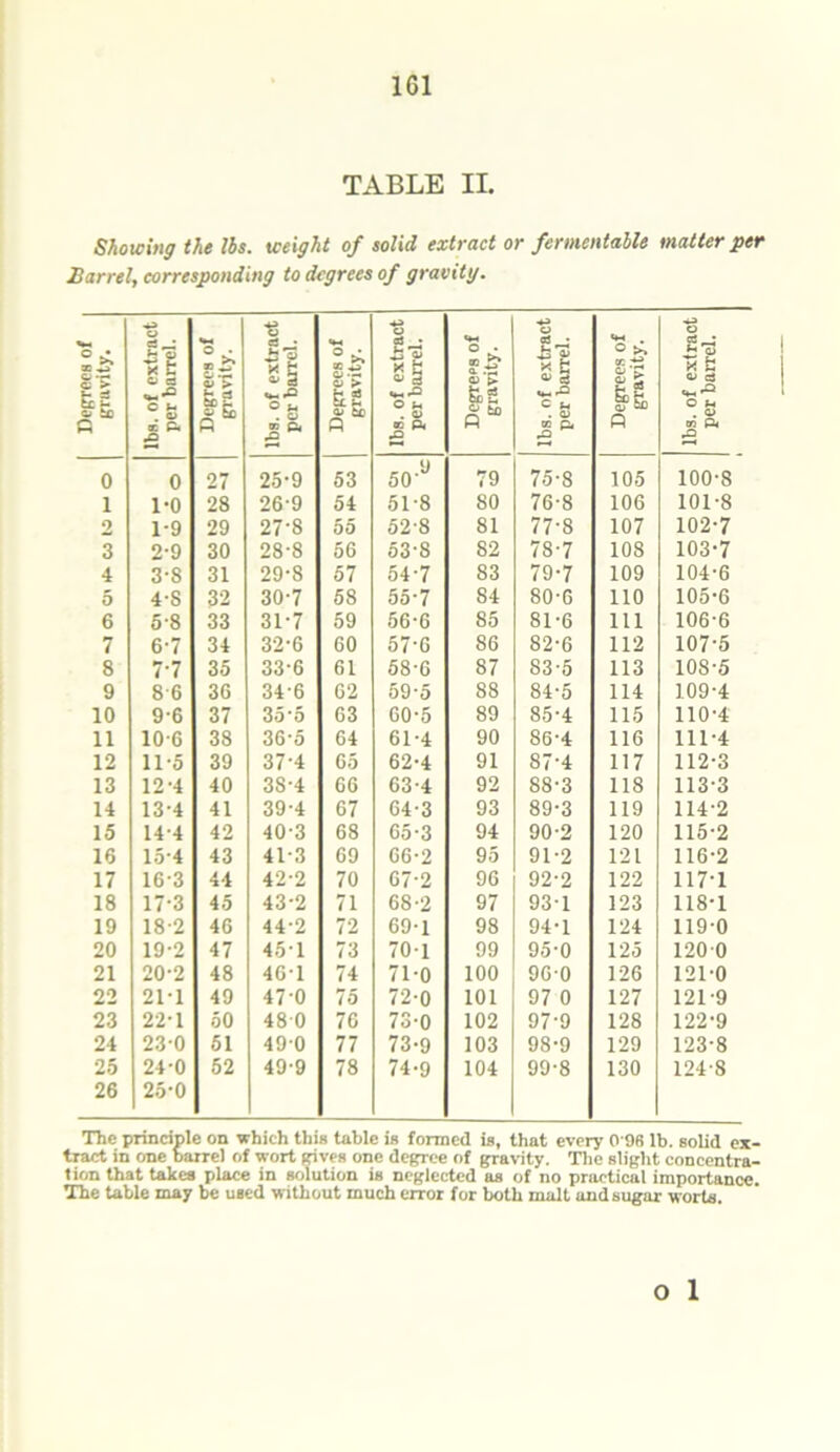 1G1 TABLE II. Showing the lbs. weight of solid extract or fermentable matter per Barrel, corresponding to degrees of gravity. c; > fc 2 o lbs. of extract per barrel. m2 lbs. of extract per barrel. Degrees of gravity. lbs. of extract per barrel. Degrees of gravity. lbs. of extract per barrel. Degrees of gravity. lbs. of extract per barrel. 0 0 27 25-9 53 50‘J 79 75-8 105 100-8 1 1-0 28 26-9 54 51-8 80 76-8 106 101-8 2 1-9 29 27-8 55 528 81 77-8 107 102-7 3 2-9 30 28-8 56 53S 82 78-7 108 103-7 4 3-8 31 29-8 57 54-7 83 79-7 109 104-6 5 4'S 32 30-7 58 55-7 S4 80-6 110 105-6 6 5-8 33 31-7 59 56-6 85 81-6 111 106-6 7 6-7 34 32-6 60 57-6 86 82-6 112 107-5 8 77 35 336 61 58-6 87 83-5 113 108-5 9 86 36 34'6 62 59-5 88 84-5 114 109-4 10 96 37 35‘5 63 60-5 89 85-4 115 110-4 11 106 38 36-5 64 61-4 90 86-4 116 111-4 12 11-5 39 37-4 G5 62-4 91 87'4 117 112-3 13 12-4 40 3S-4 66 63-4 92 88-3 118 113-3 14 13-4 41 39-4 67 64-3 93 89-3 119 114-2 15 144 42 40-3 68 65-3 94 90-2 120 115-2 16 15-4 43 41-3 69 66-2 95 91-2 121 116-2 17 16-3 44 42-2 70 67-2 96 92-2 122 117-1 18 17-3 45 43-2 71 68-2 97 931 123 118-1 19 18 2 46 44-2 72 69-1 98 94-1 124 119-0 20 19-2 47 45-1 73 70-1 99 95-0 125 1200 21 20-2 48 46-1 74 71-0 100 960 126 121-0 22 211 49 47'0 <0 72-0 101 97 0 127 121-9 23 22-1 50 480 76 73-0 102 97-9 128 122-9 24 23-0 51 490 77 73-9 103 98-9 129 123-8 25 26 24- 0 25- 0 52 49-9 78 74-9 104 99-8 130 124-8 The principle on which this table is formed is, that every 0 98 lb. solid ex- tract in one barrel of wort gives one degree of gravity. The slight concentra- tion that takes place in solution is neglected as of no practical importance. The table may be used without much error for both malt and sugar worts.