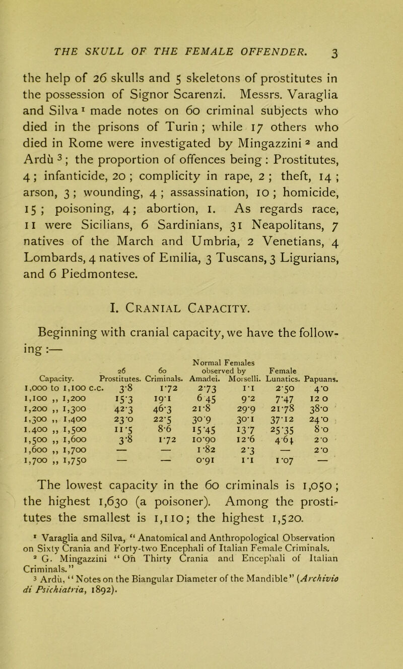 the help of 26 skulls and 5 skeletons of prostitutes in the possession of Signor Scarenzi. Messrs. Varaglia and Silva1 made notes on 60 criminal subjects who died in the prisons of Turin ; while 17 others who died in Rome were investigated by Mingazzini 2 and Ardu 3 ; the proportion of offences being : Prostitutes, 4; infanticide, 20 ; complicity in rape, 2; theft, 14; arson, 3 ; wounding, 4 ; assassination, 10 ; homicide, 15; poisoning, 4; abortion, 1. As regards race, 11 were Sicilians, 6 Sardinians, 31 Neapolitans, 7 natives of the March and Umbria, 2 Venetians, 4 Lombards, 4 natives of Emilia, 3 Tuscans, 3 Ligurians, and 6 Piedmontese. I. Cranial Capacity. Beginning with cranial capacity, we have the follow- ing :— Capacity. 26 Prostitutes. 60 Criminals. Normal Females observed by Amadei. Morselli. Female Lunatics. Papuans, 1,000 to 1,100 c.c. 3-8 172 2 73 ri 2-50 4-0 1,100 ,, 1,200 I5‘3 I9-I 6 45 9-2 7'47 12 0 1,200 ,, 1,300 423 467 21-8 29-9 2178 38-0 1,300 „ 1,400 23-0 22-5 30 9 30-1 37-12 24-0 I.4OO ,, 1,500 ii*5 8-6 15 '45 137 2575 80 1,500 ,, 1,600 3-8 172 10-90 12-6 464 20 1,600 ,, 1,700 — — 1 -82 2-3 — 2‘0 1,700 „ 1,750 — — 0-91 1*1 1 -07 — The lowest capacity in the 60 criminals is 1,050; the highest 1,630 (a poisoner). Among the prostb tutes the smallest is 1,110; the highest 1,520. 1 Varaglia and Silva, “ Anatomical and Anthropological Observation on Sixty Crania and Forty-two Encephali of Italian Female Criminals. 2 G- Mingazzini “ Oh Thirty Crania and Encephali of Italian Criminals.” 3 Ardu, “ Notes on the Biangular Diameter of the Mandible” (Archivio di Psichiatria, 1892).